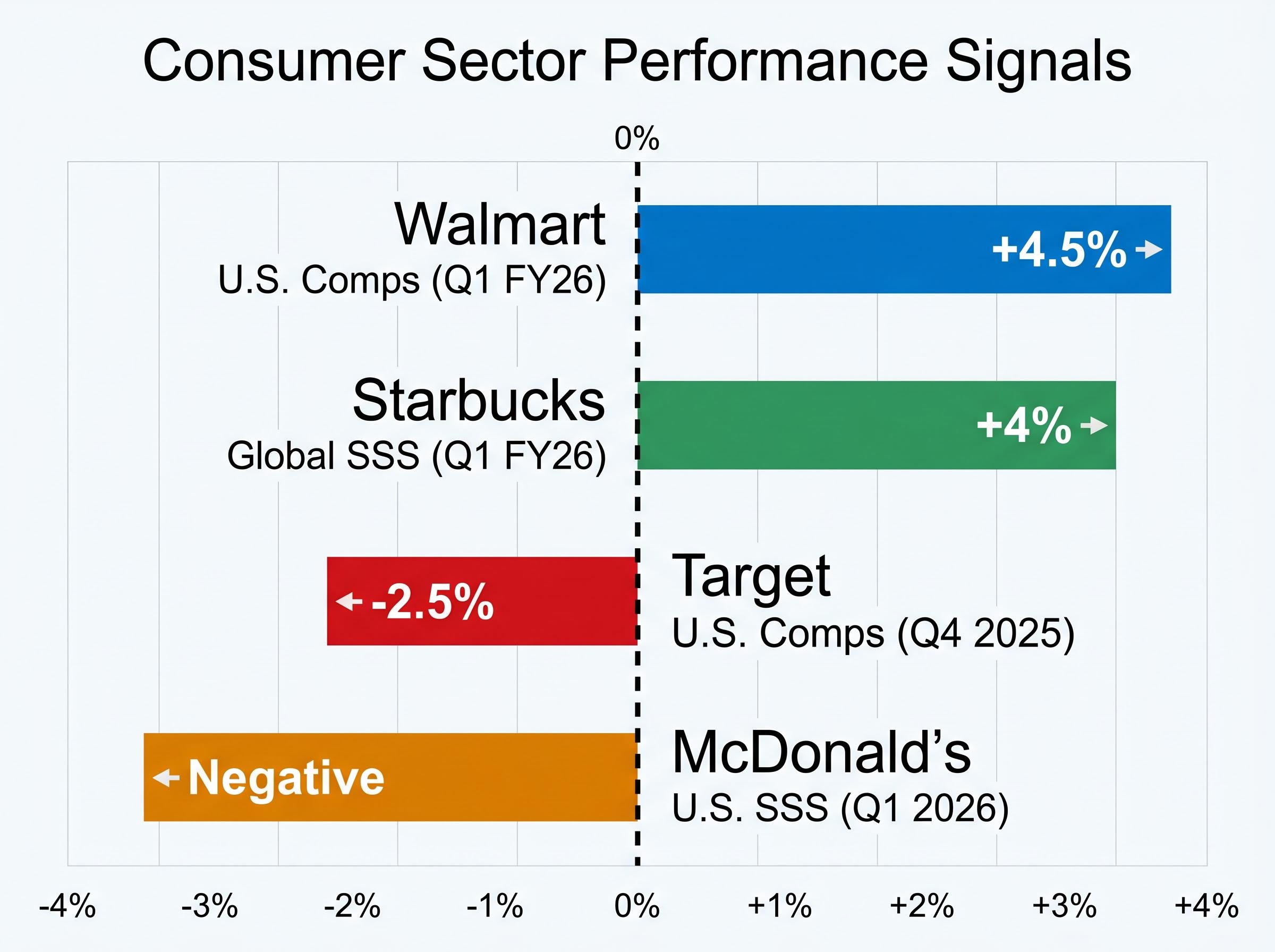 Consumer Sector Peer Performance