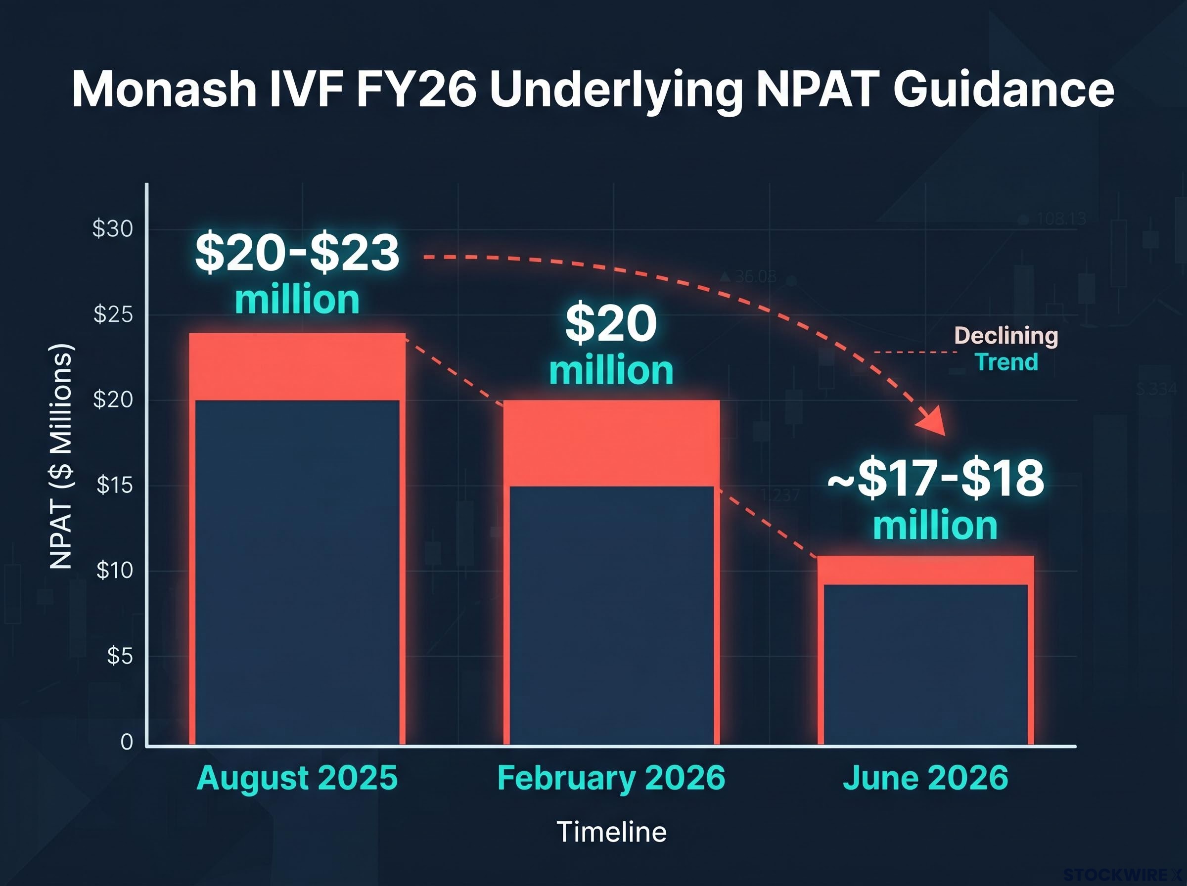 Monash IVF FY26 Guidance Erosion