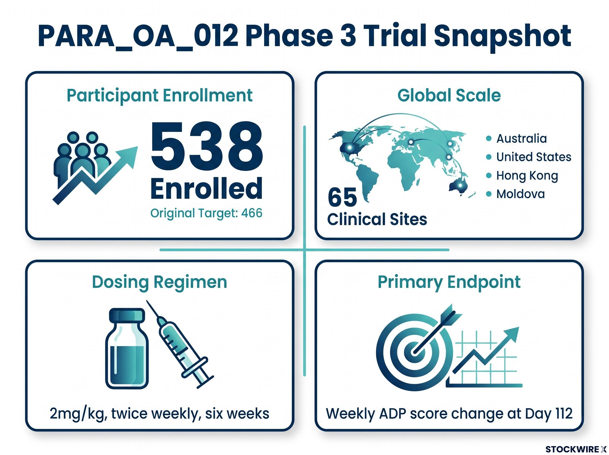 PARA_OA_012 Trial Design Snapshot