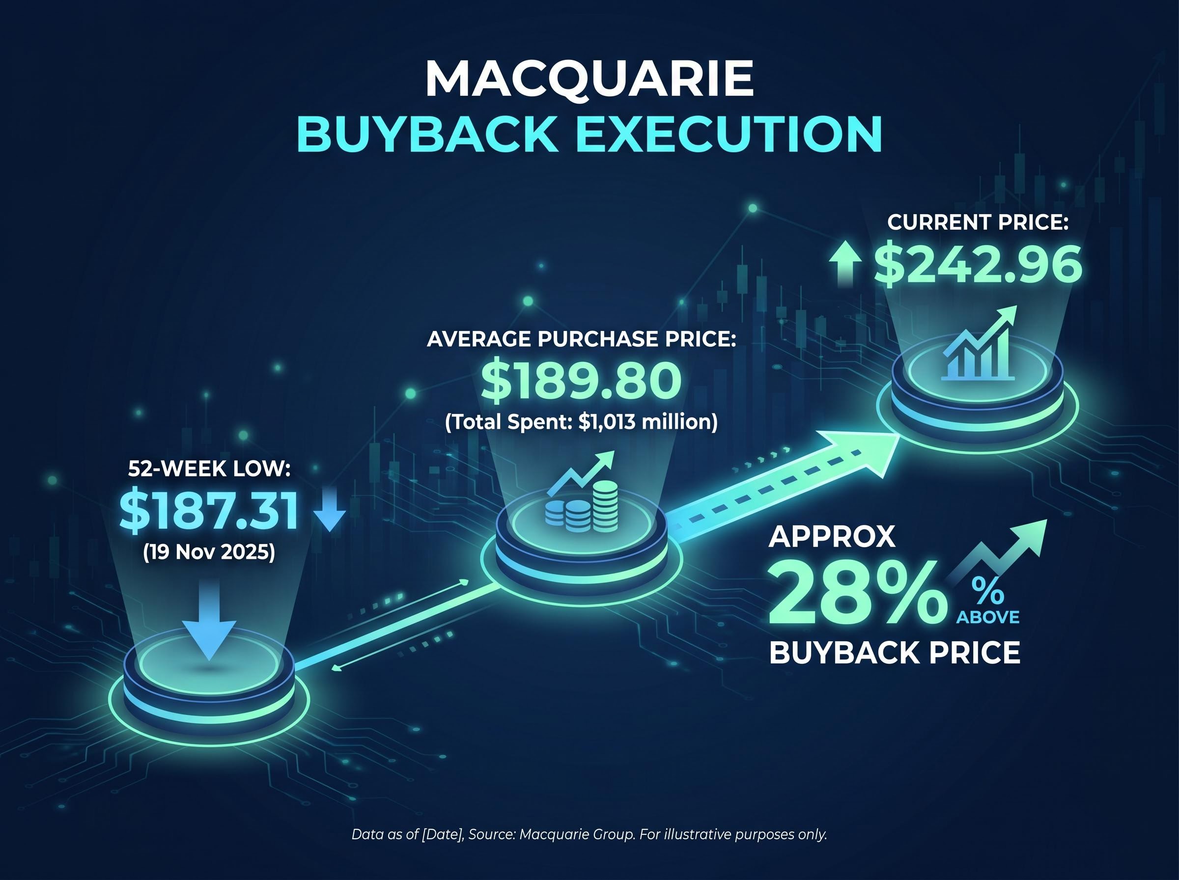 Buyback Execution and Capital Allocation Impact