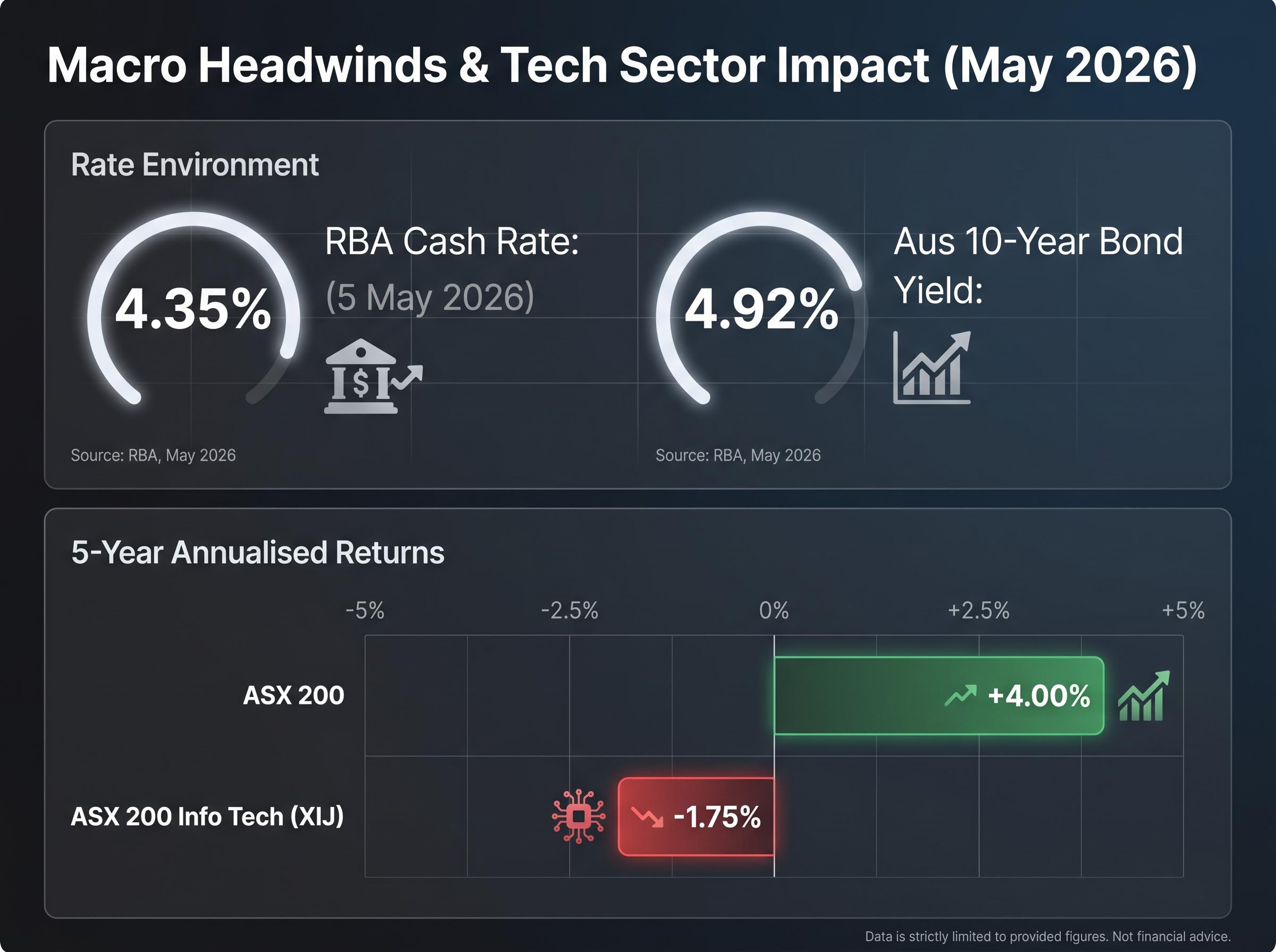Macro Headwinds & Tech Sector Impact