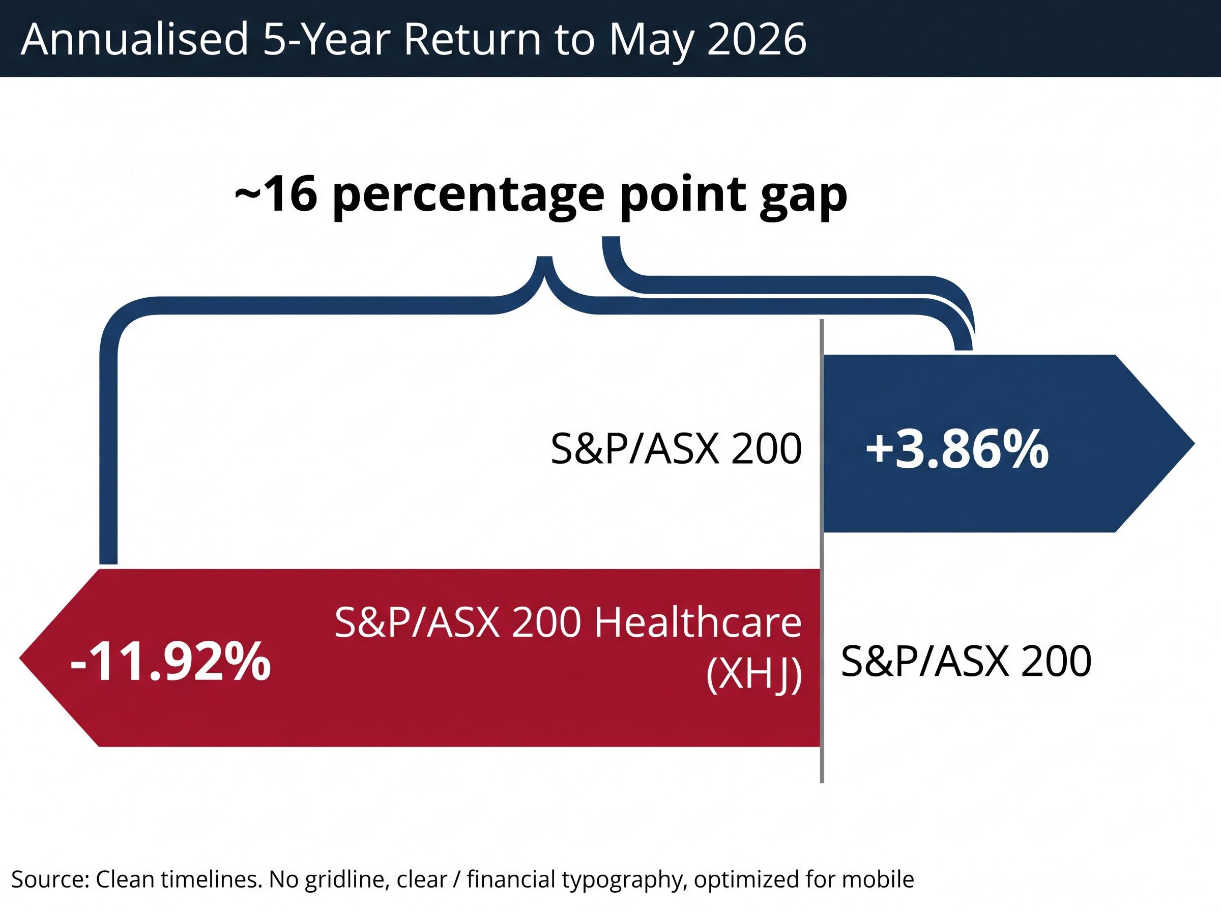 ASX Healthcare Underperformance Gap