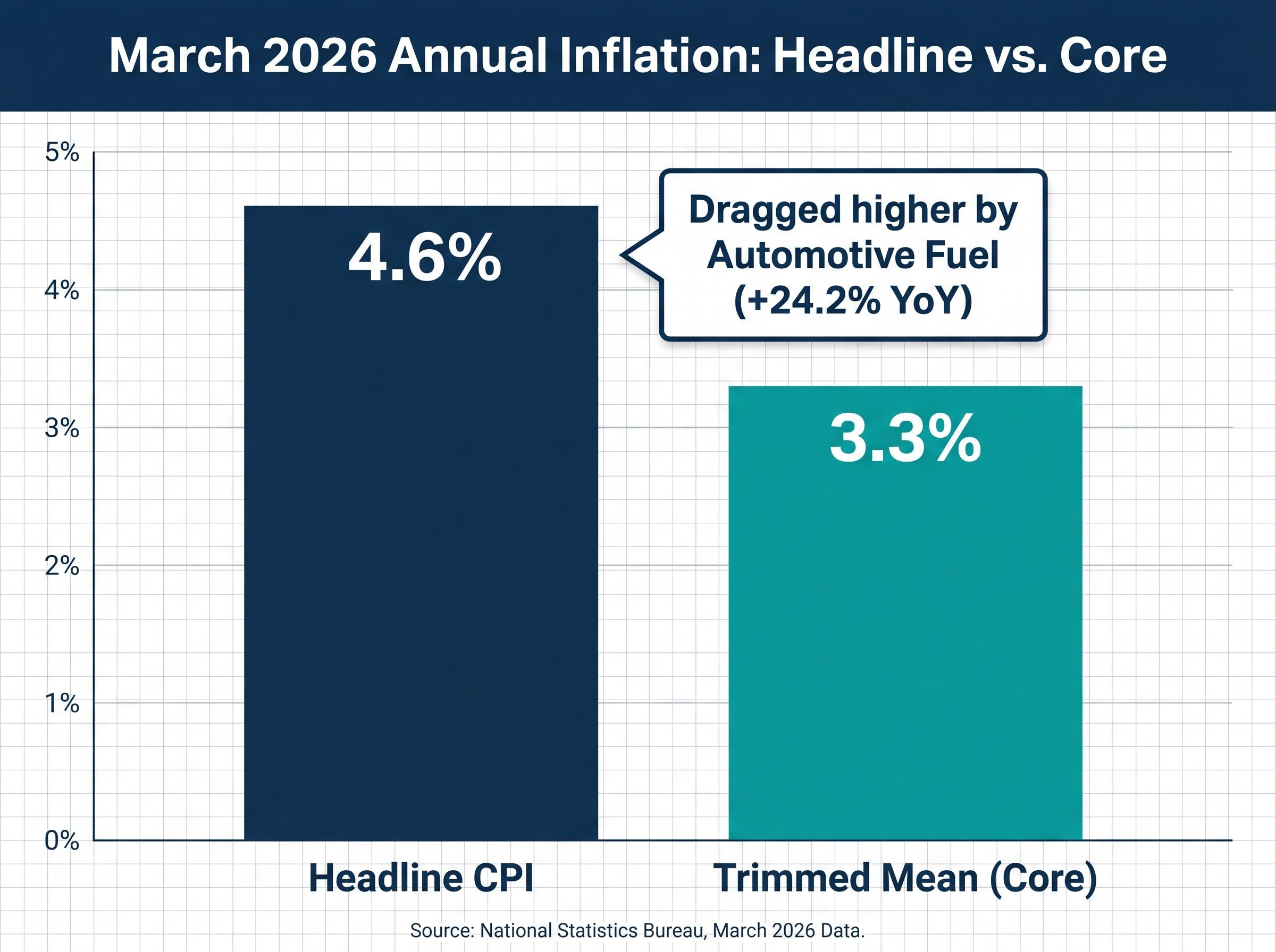 Headline CPI vs. Trimmed Mean: The March 2026 Divergence
