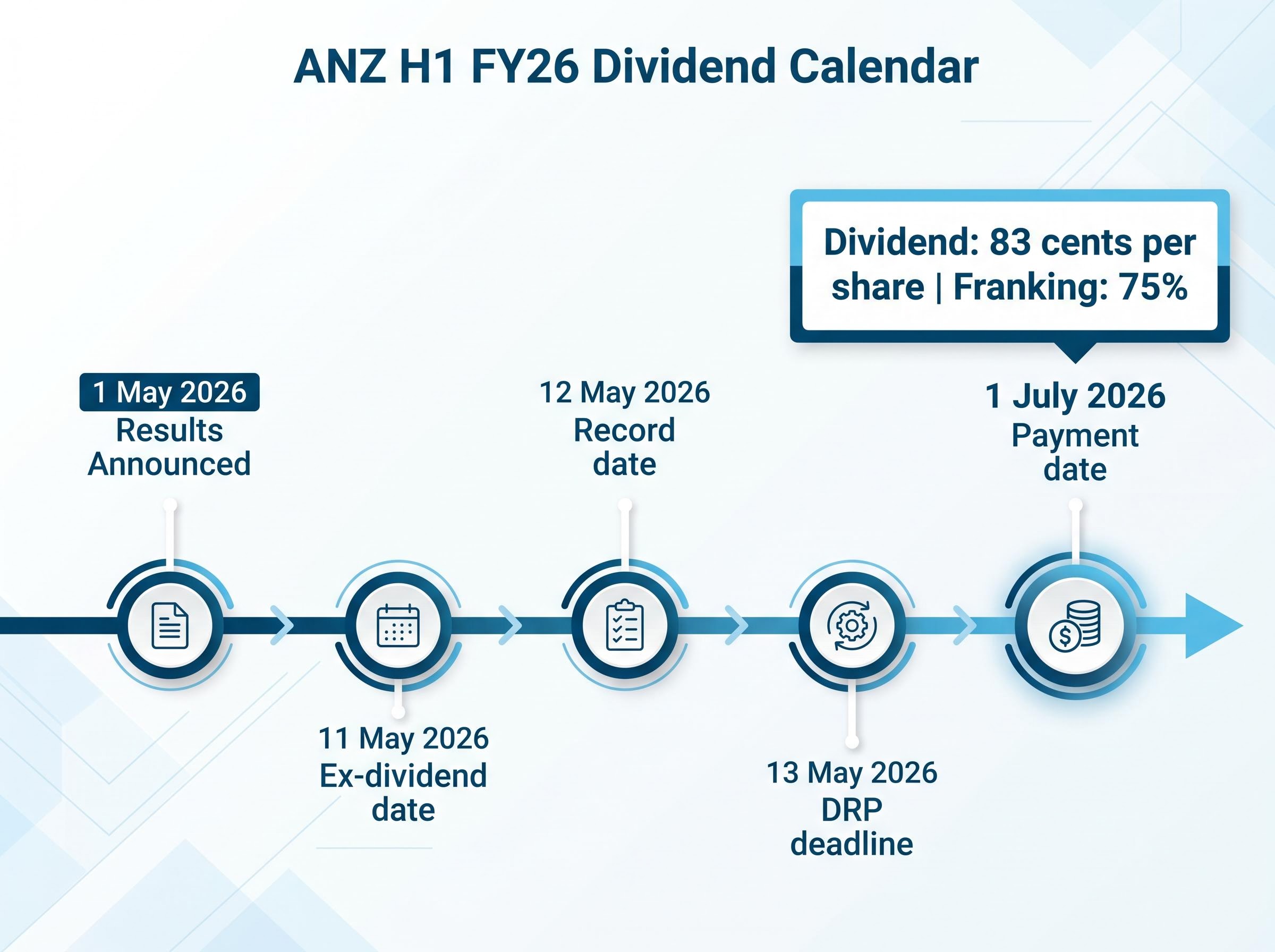 ANZ H1 FY26 Dividend Action Timeline