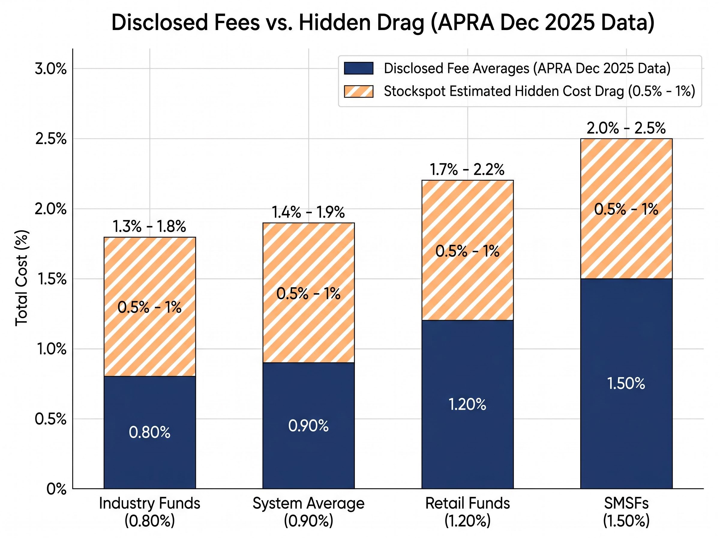 Disclosed Fees vs. Hidden Cost Drag
