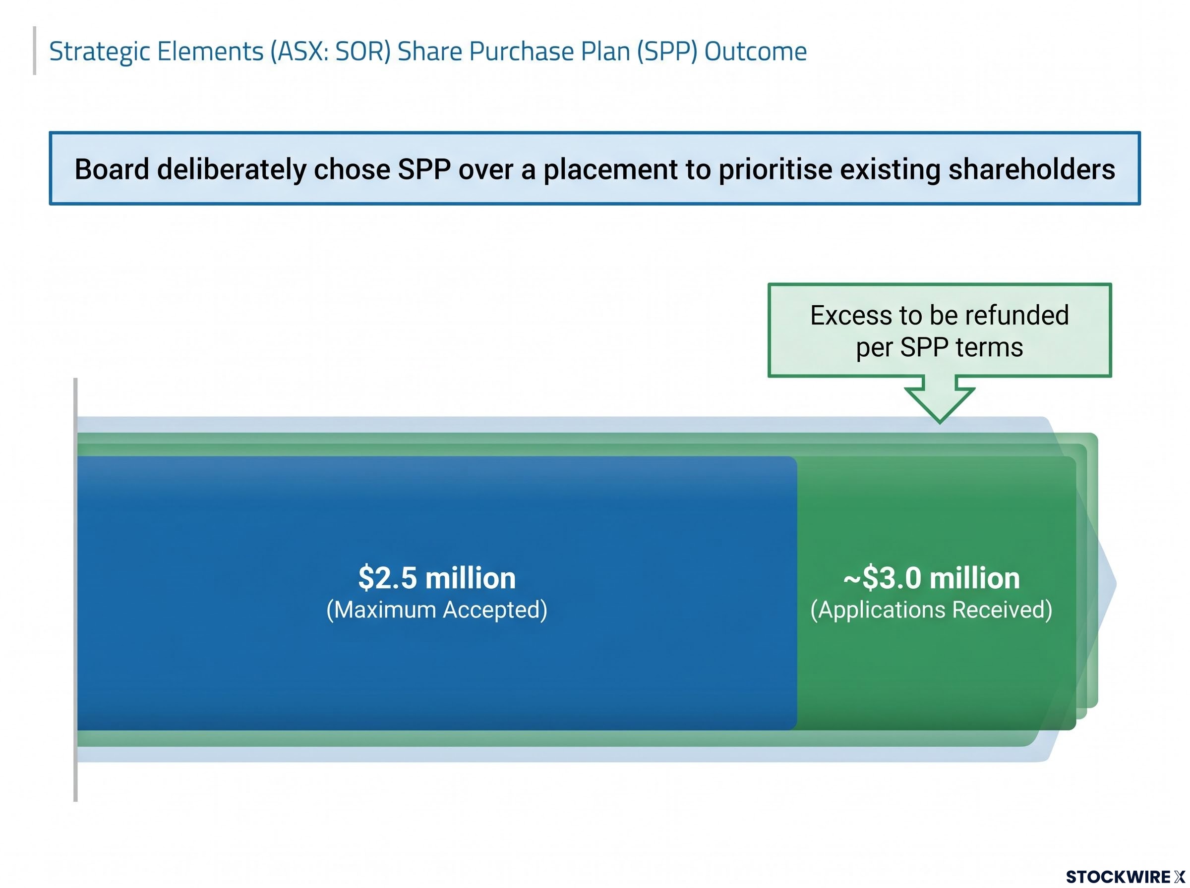 Strategic Elements SPP Oversubscription Outcome