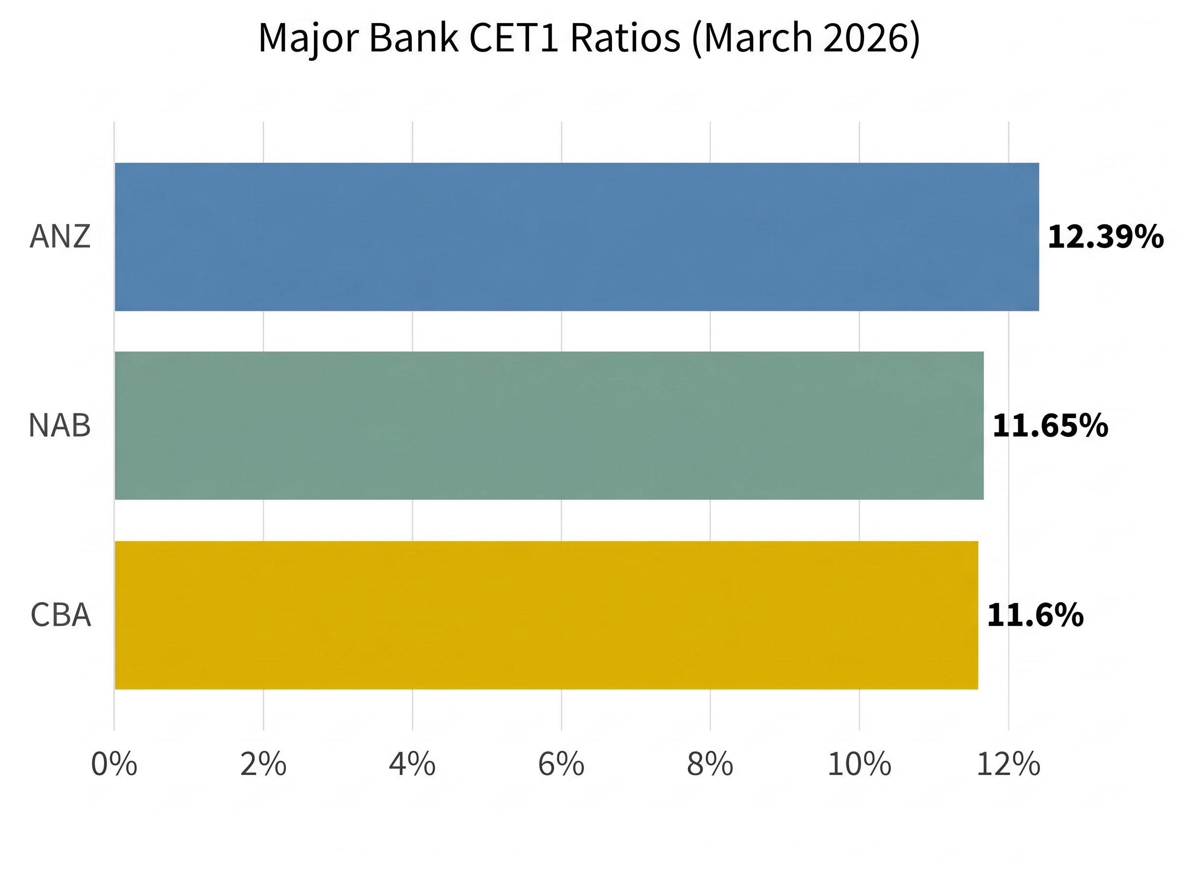 Major Bank Peer CET1 Comparison (March 2026)