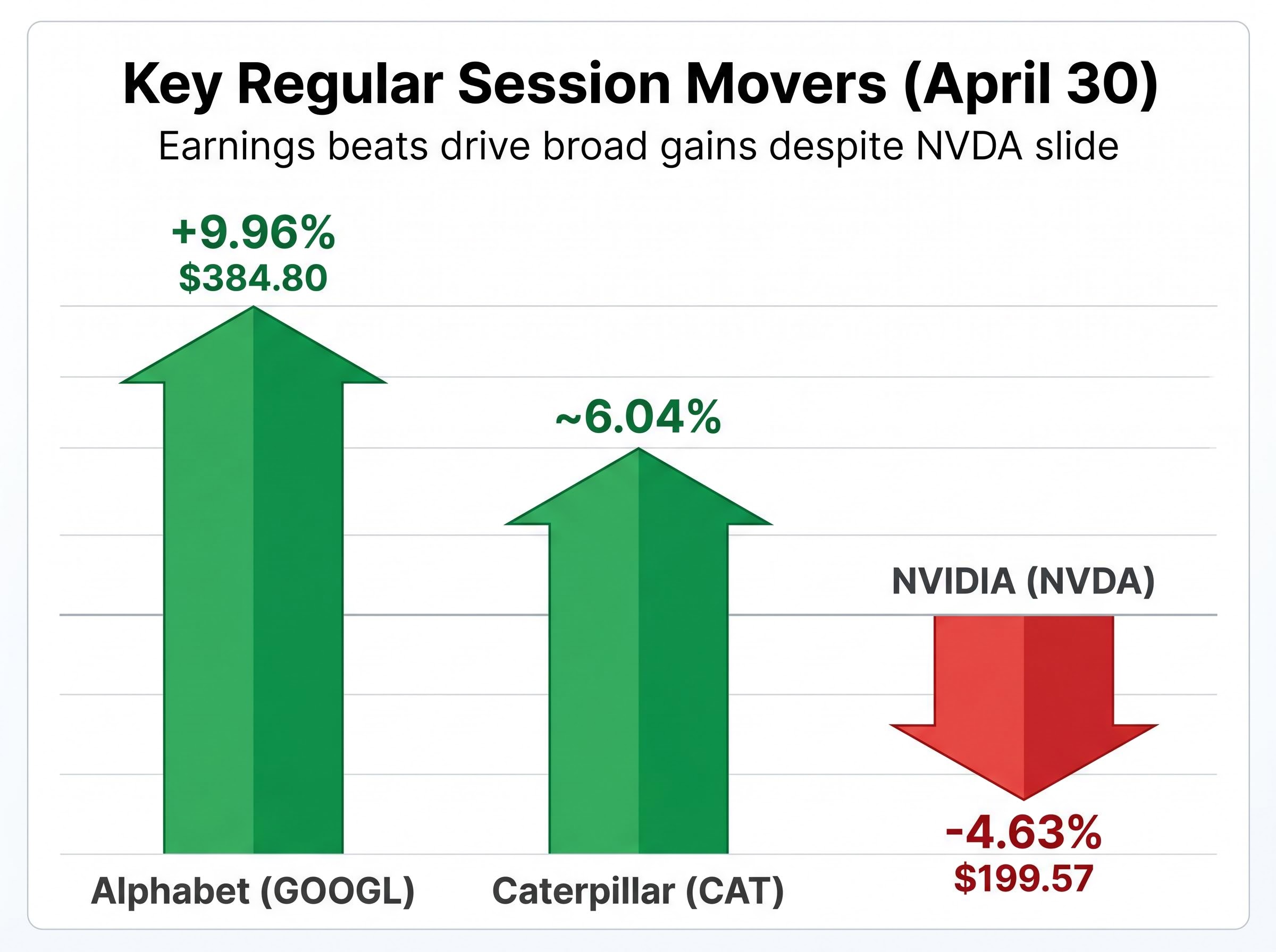 Regular Session Movers: GOOGL, CAT, and NVDA