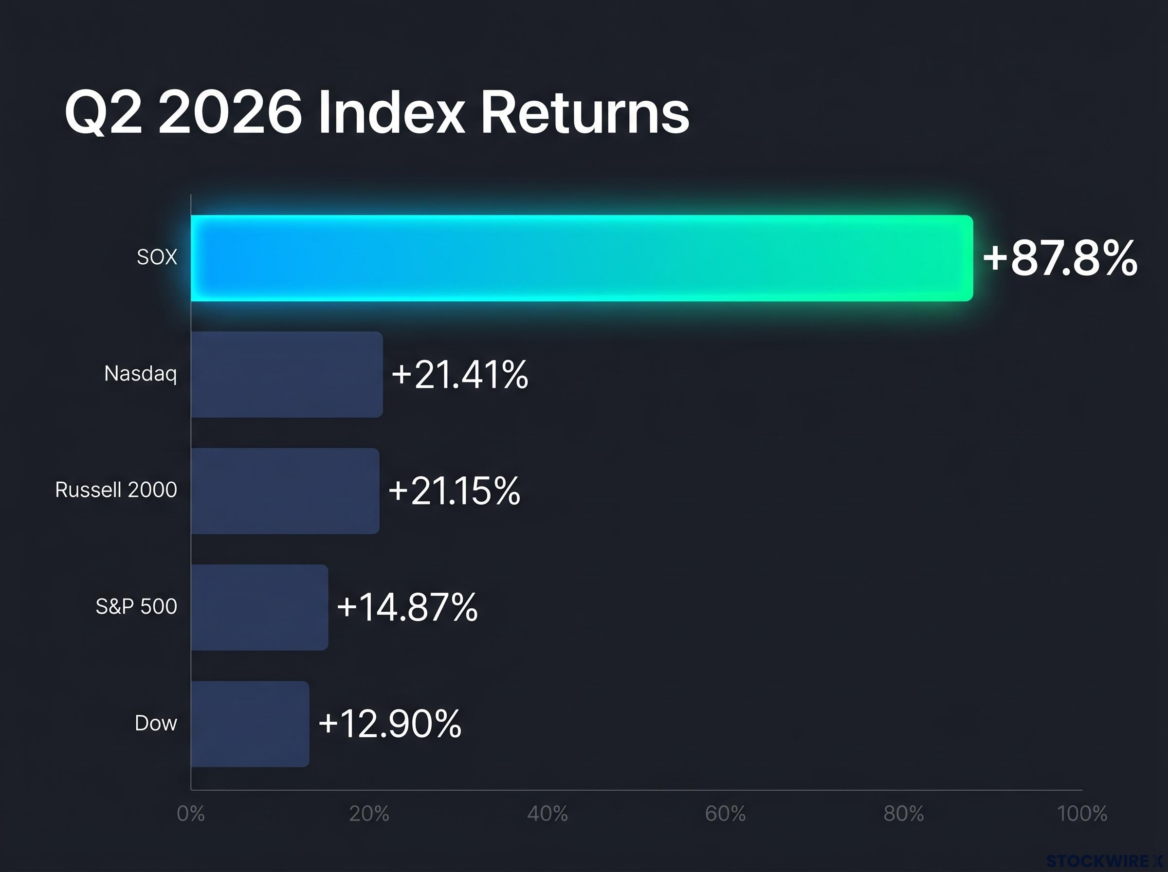 Q2 2026 Major Index Returns Comparison
