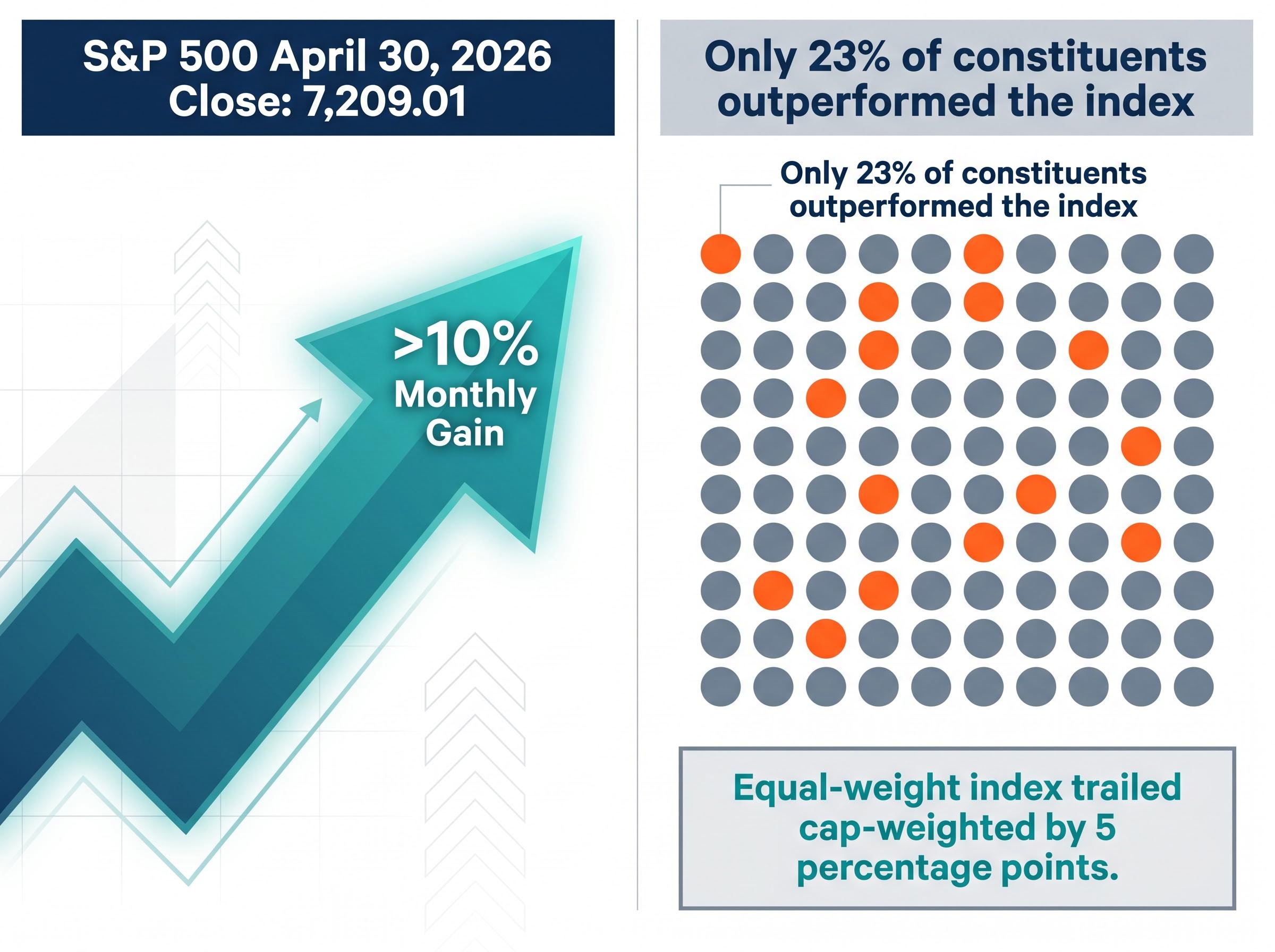 The April 2026 S&P 500 Breadth Disconnect