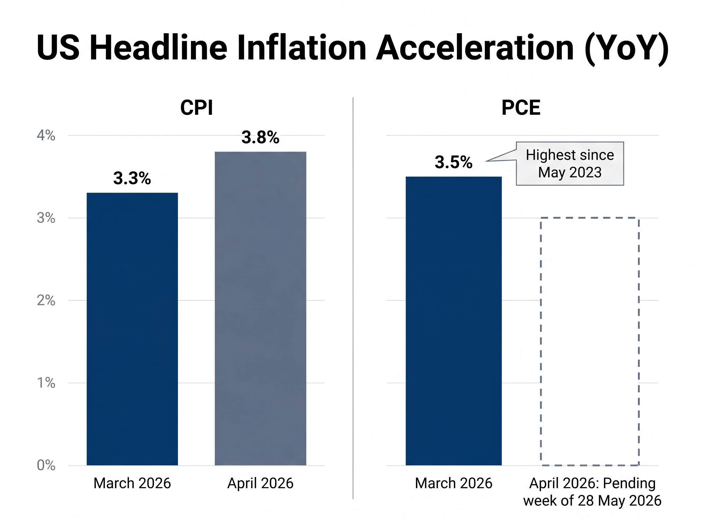 US Inflation Acceleration: CPI vs. PCE