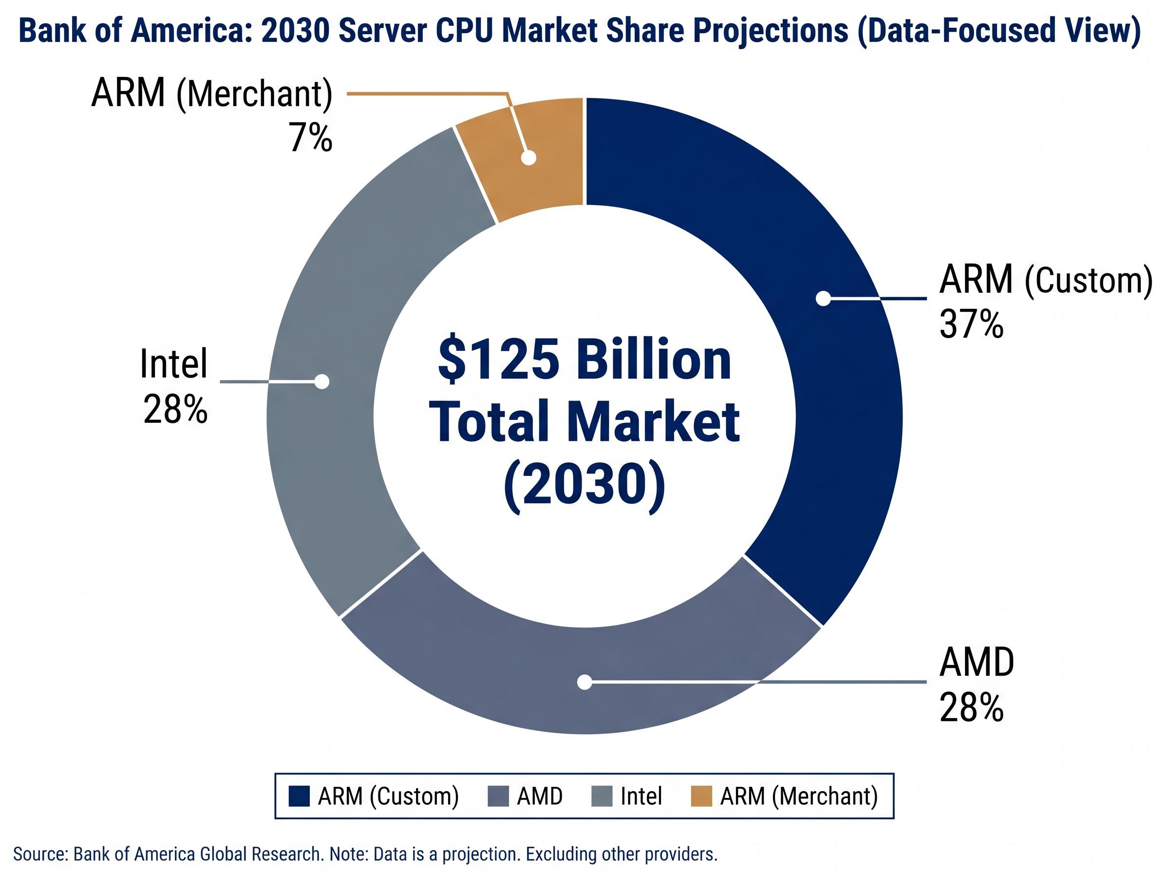 2030 Server CPU Total Addressable Market (TAM) Share Projections
