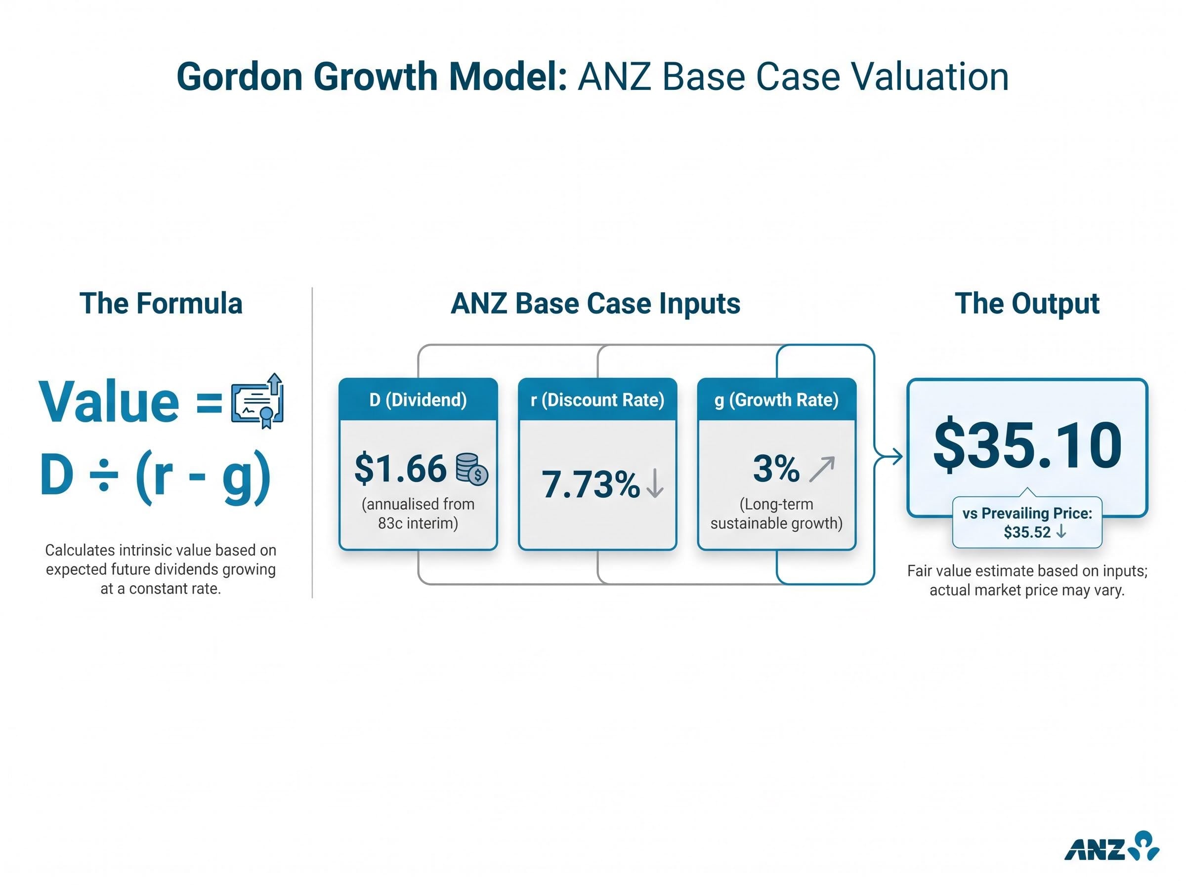 ANZ Dividend Discount Model: Base Case Calculation
