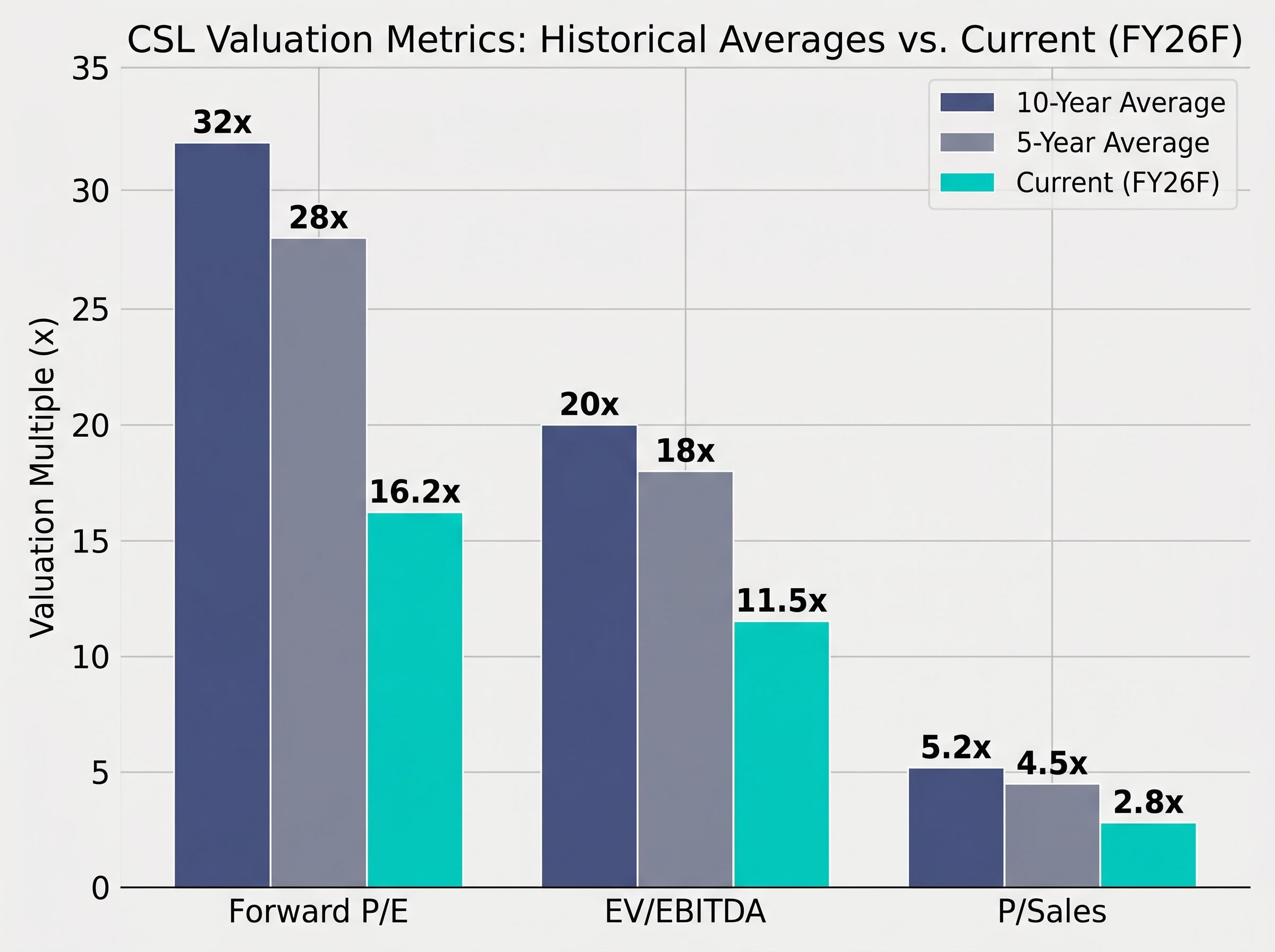 CSL Valuation Multiple Compression
