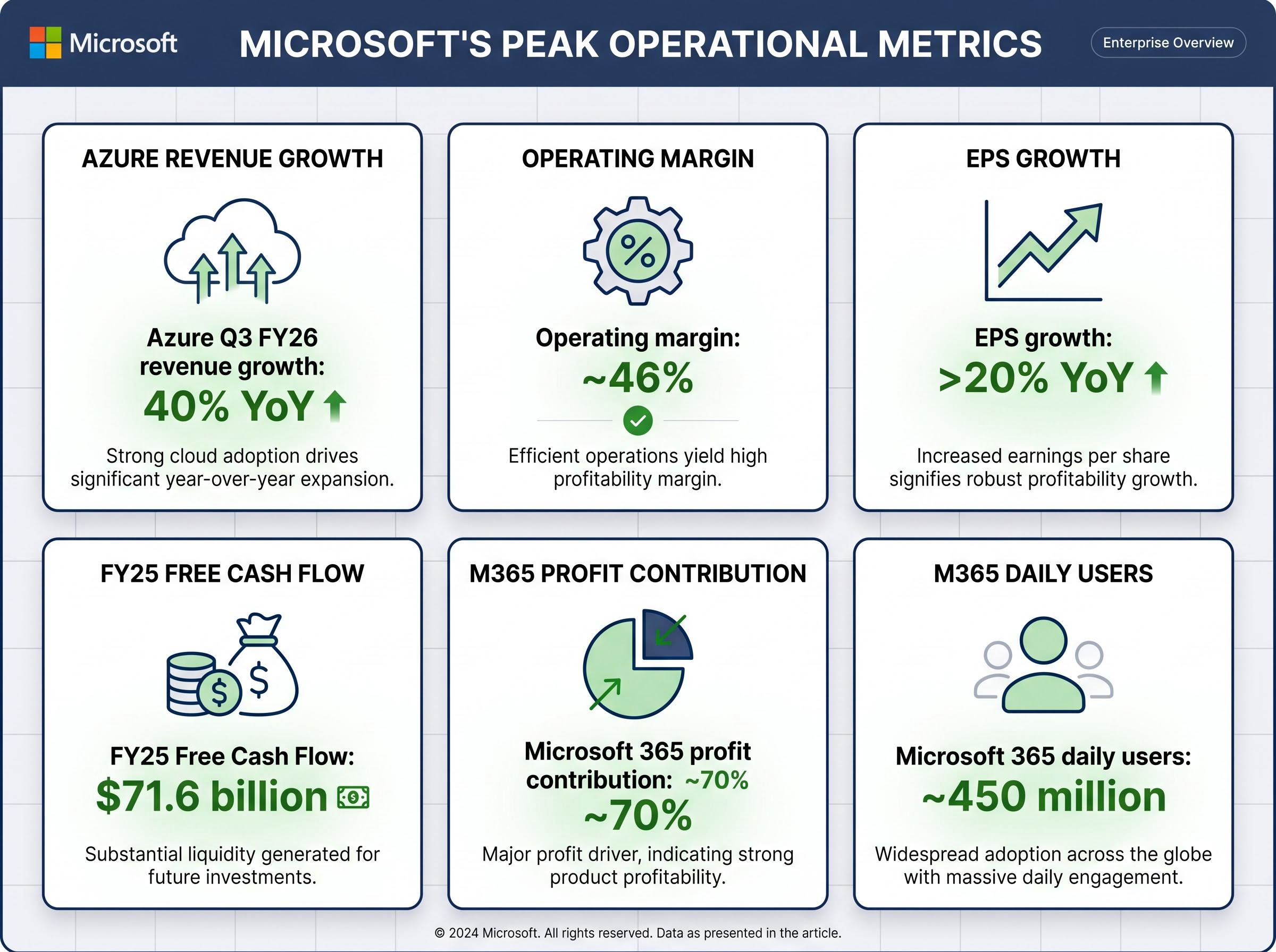Microsoft's Peak Operational Efficiency Snapshot
