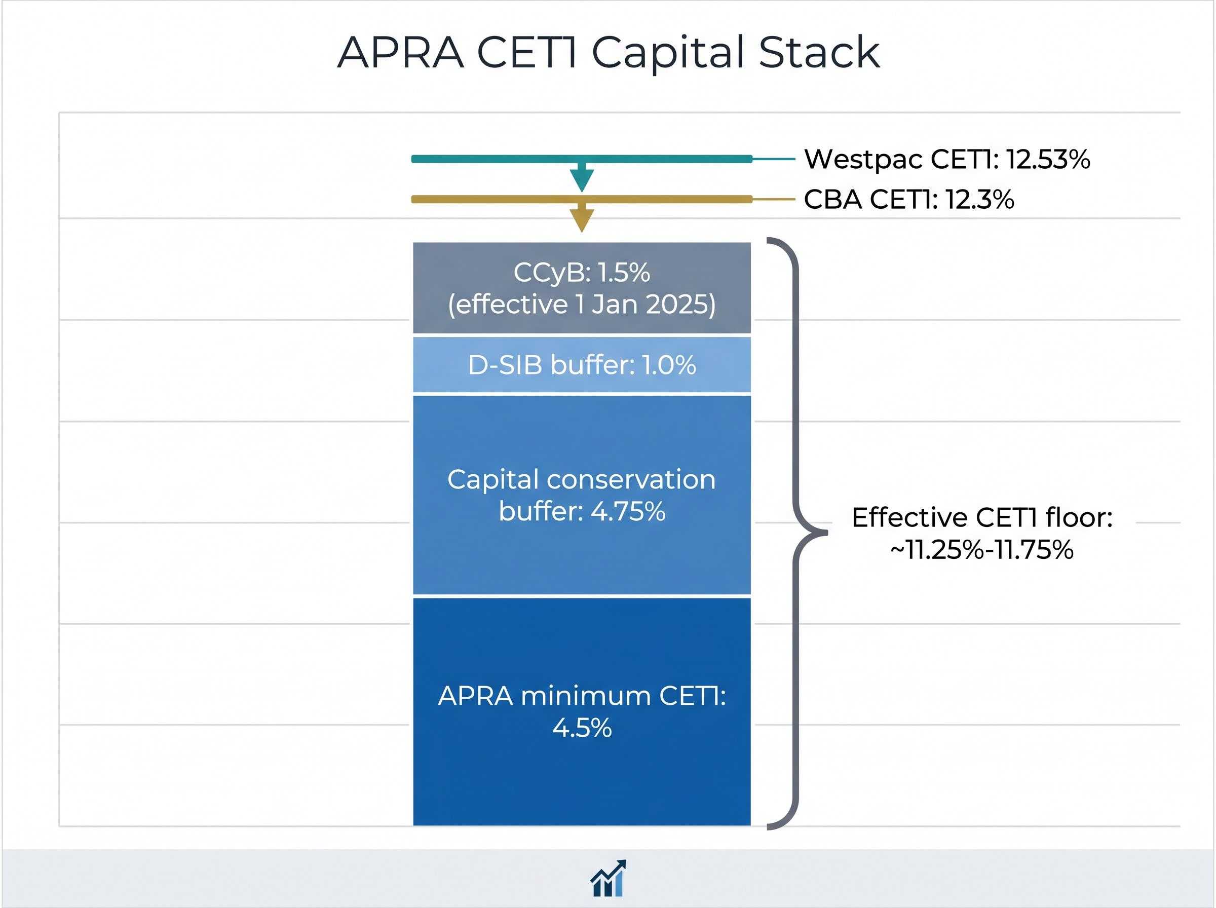 APRA CET1 Regulatory Capital Stack