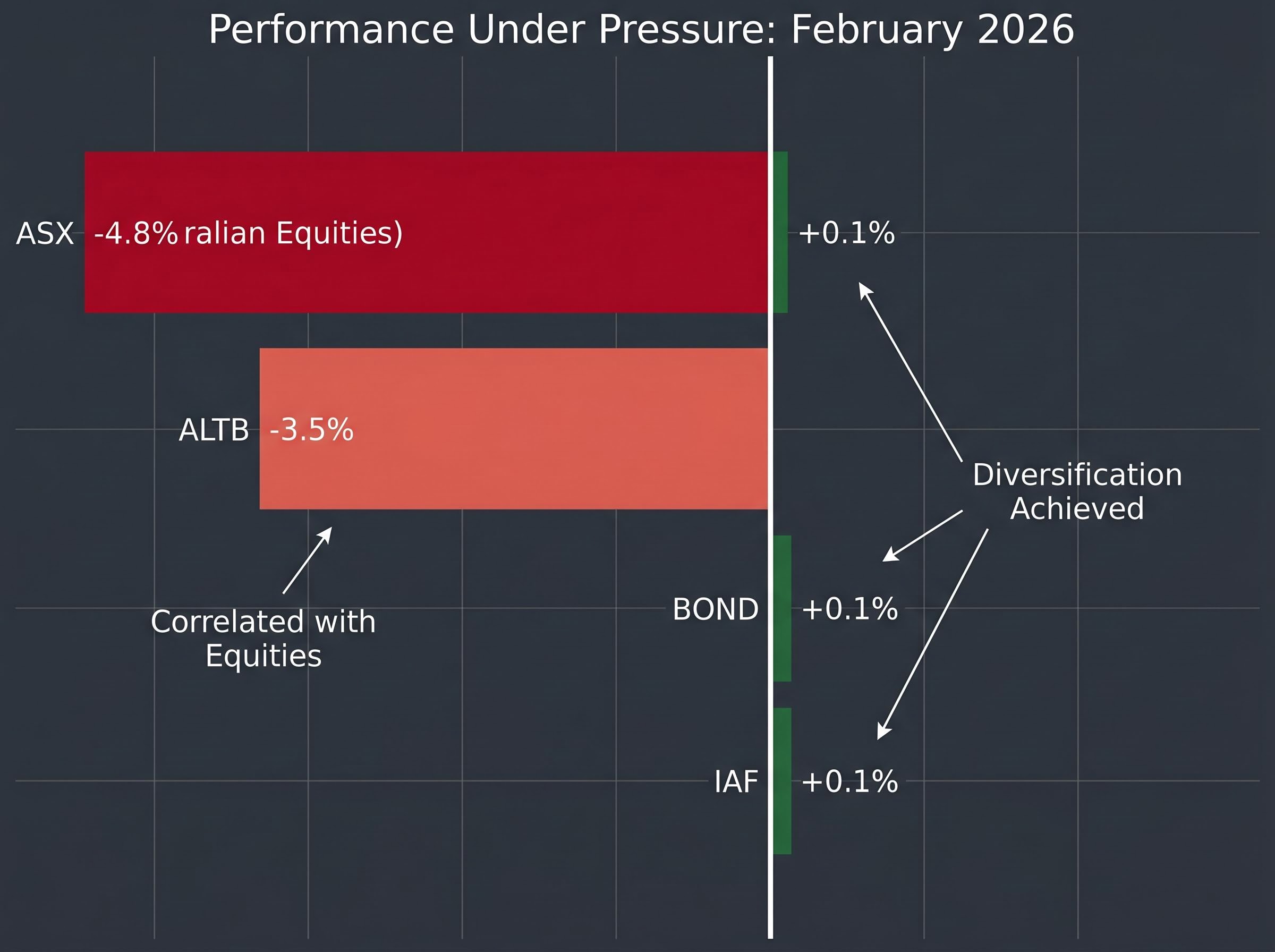 Fixed Income Under Pressure: February 2026 Equity Drawdown