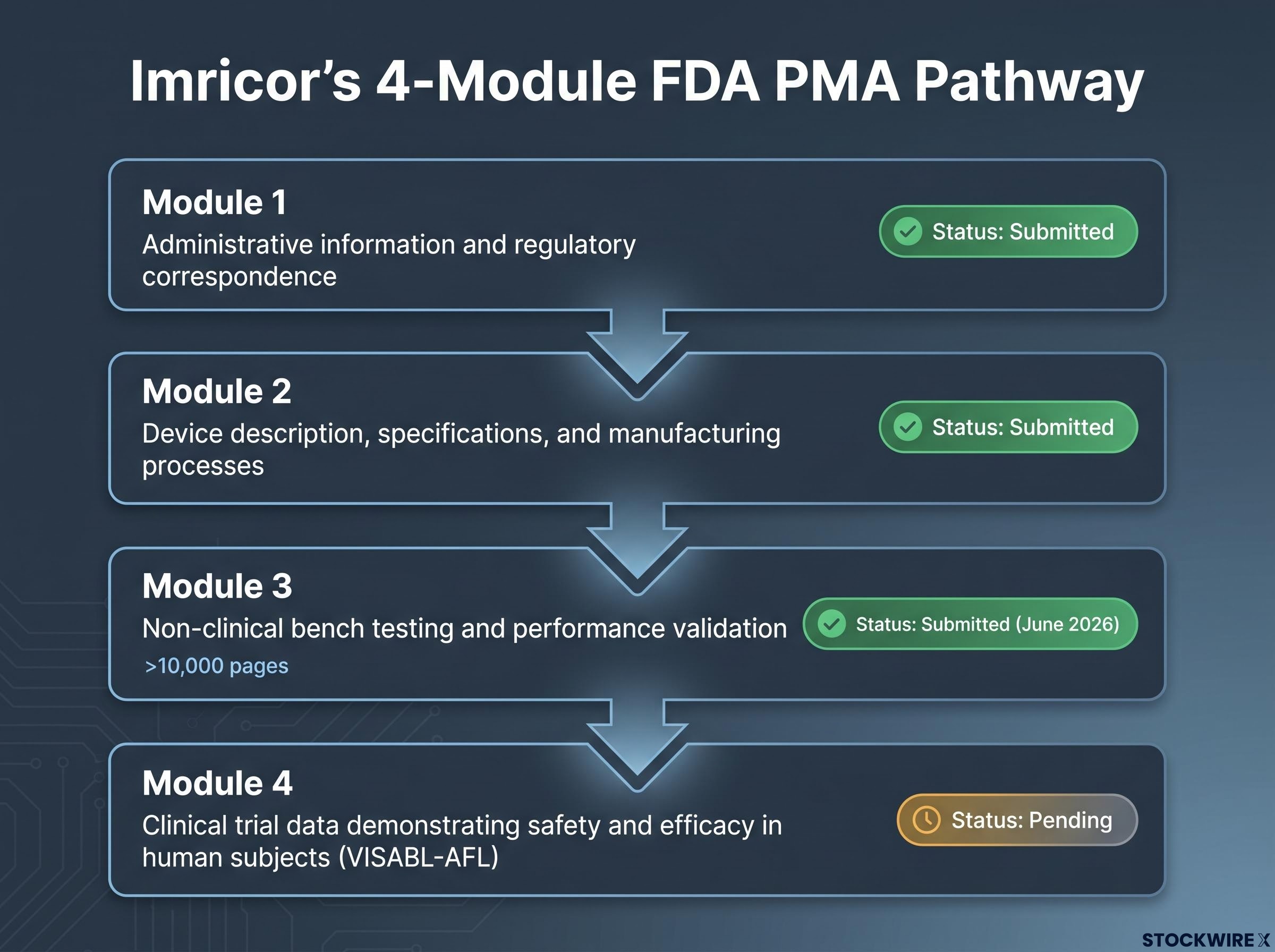 Imricor's Modular FDA PMA Pathway Status