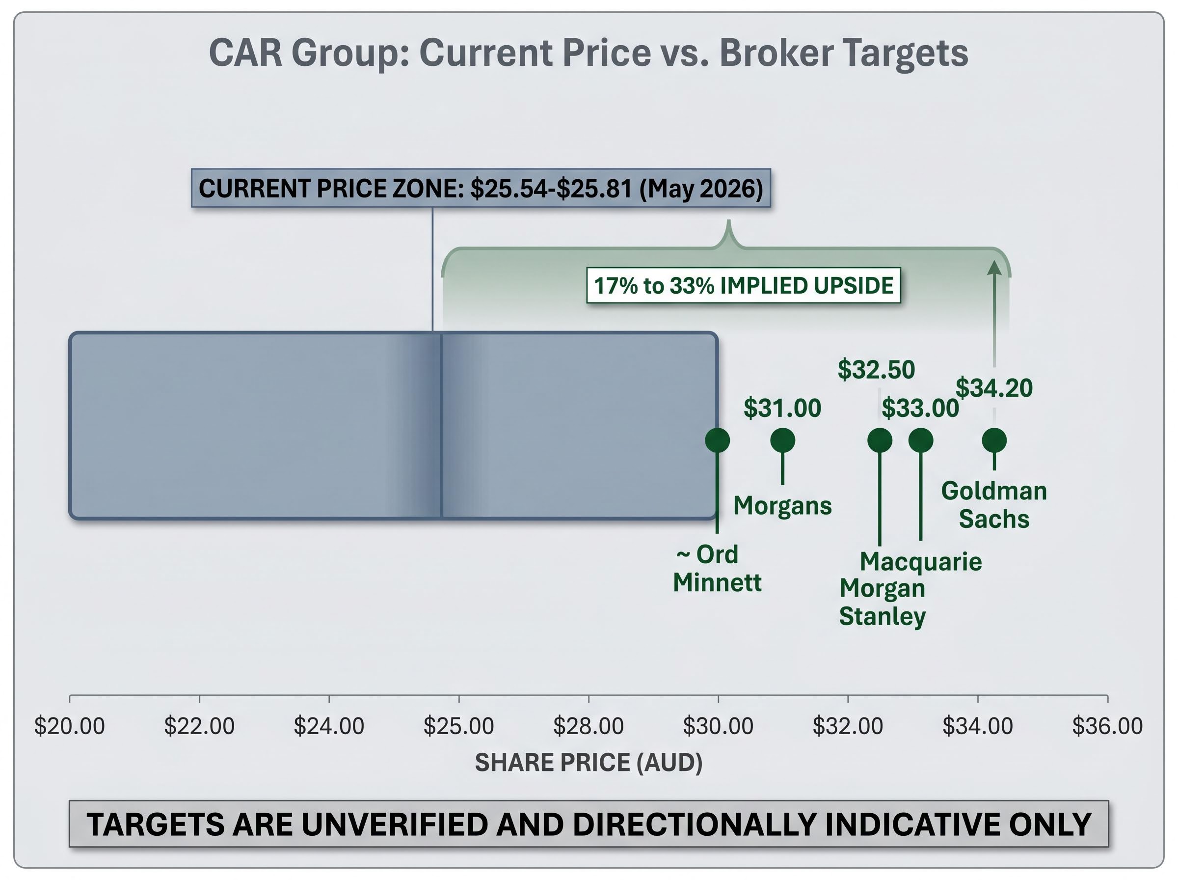 CAR Group Current Price vs. Broker Targets