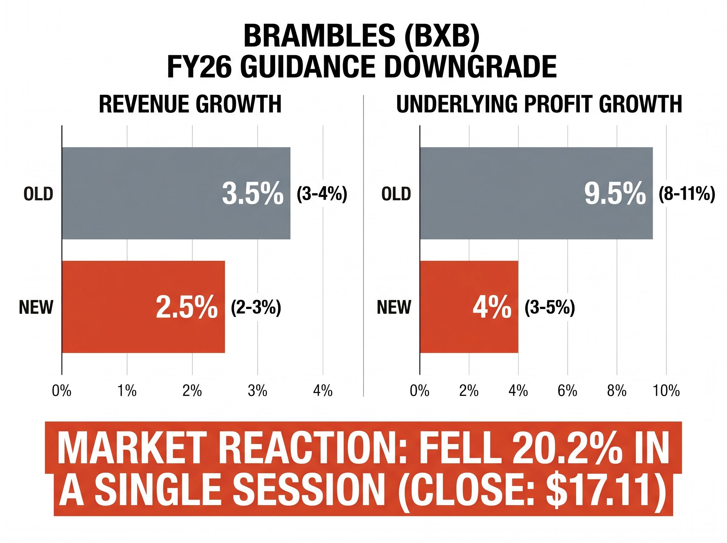 Brambles (BXB) FY26 Guidance Downgrade Impact