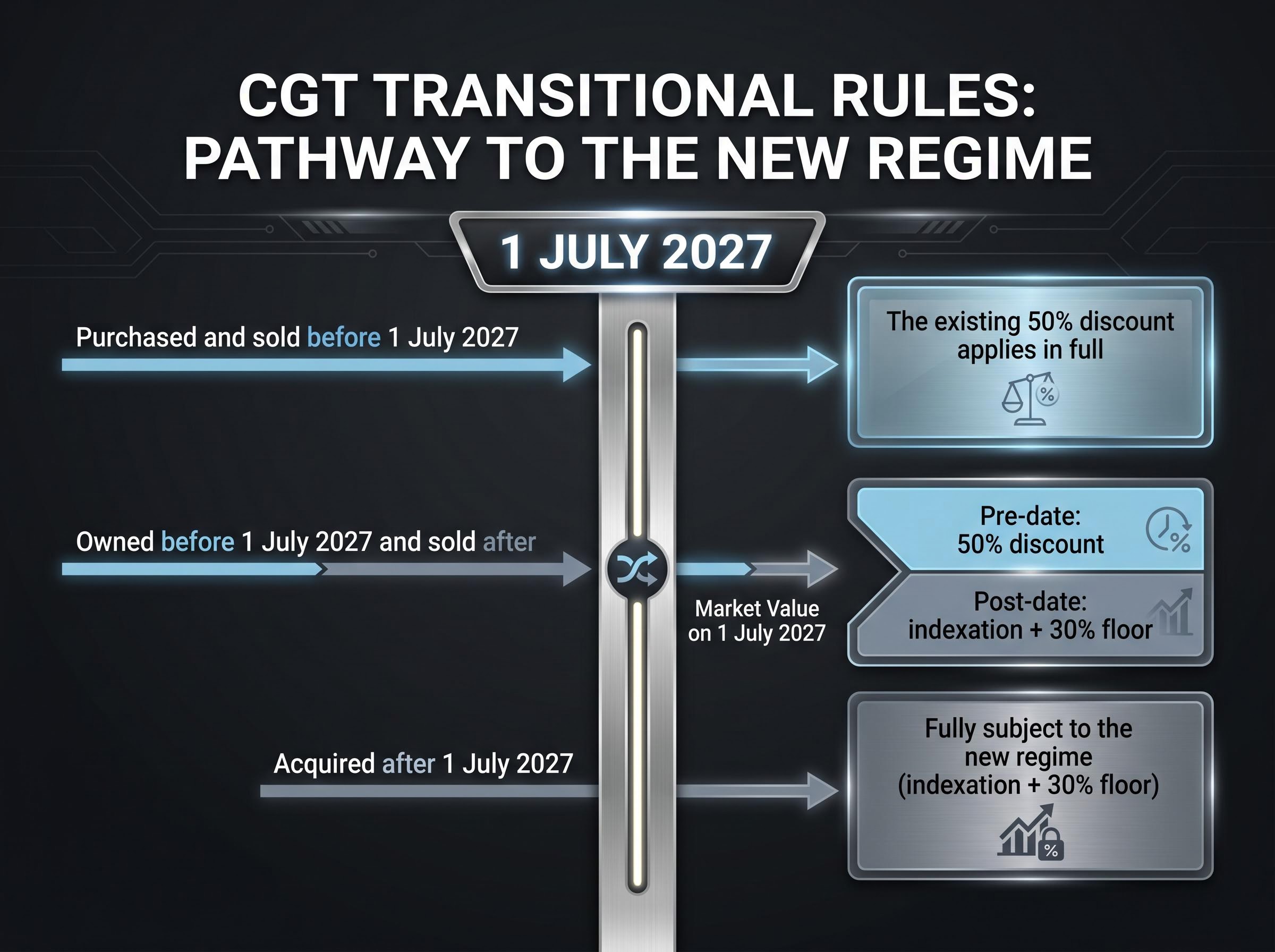 CGT Transitional Rules Matrix