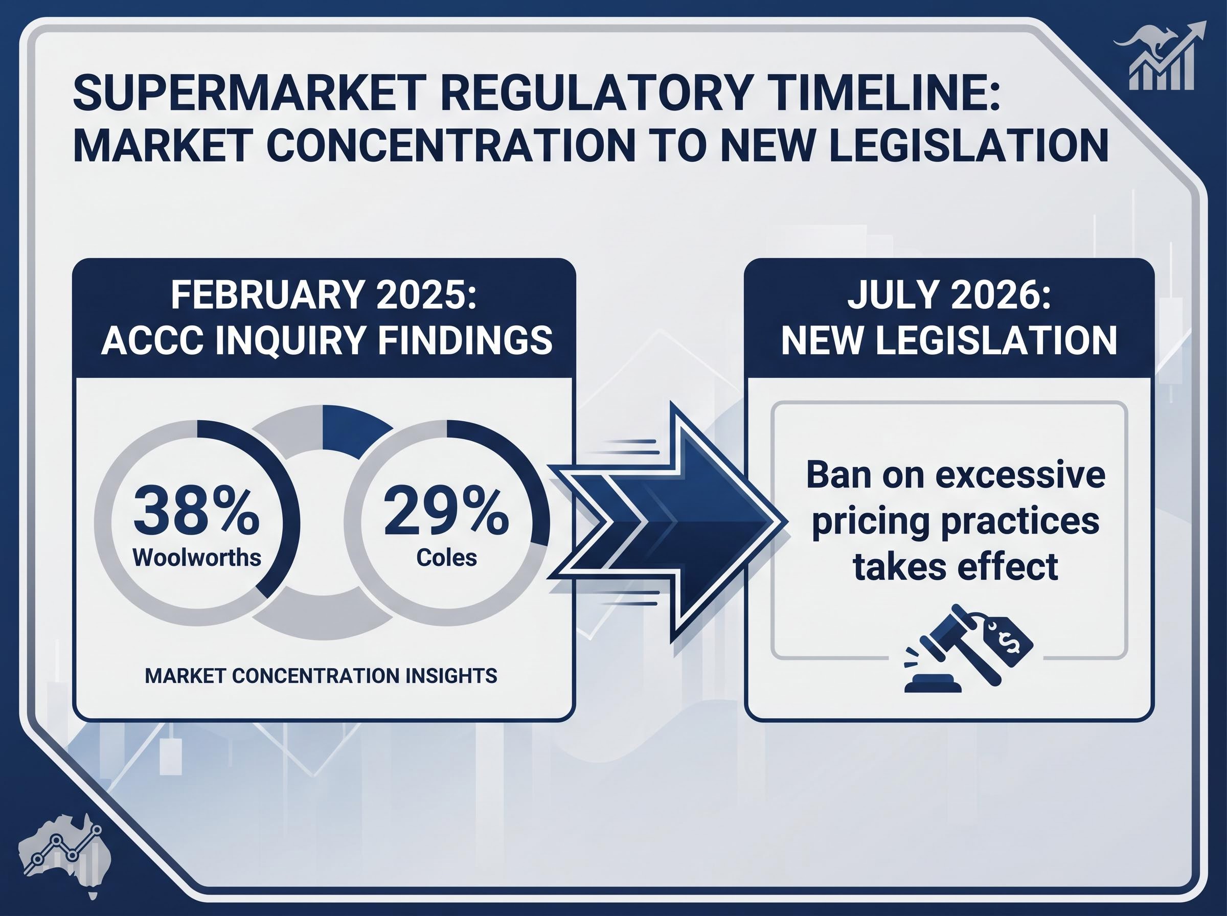 Grocery Duopoly Regulatory Timeline