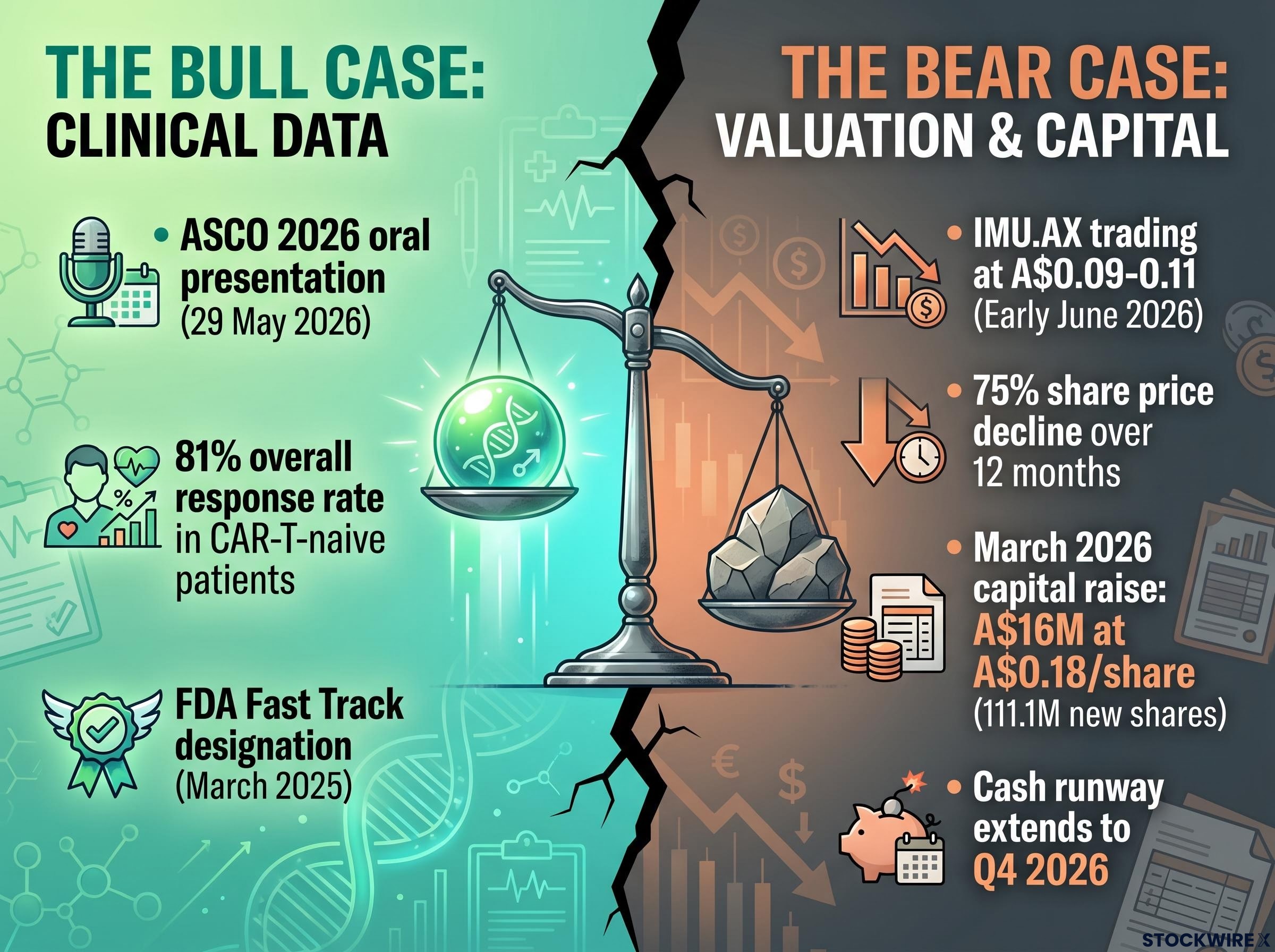 The Imugene Disconnect: Clinical Data vs. Market Valuation