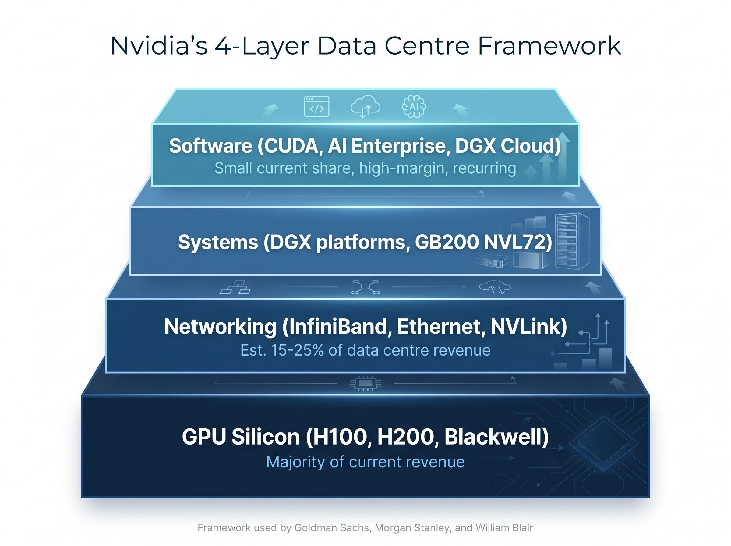 Nvidia's 4-Layer Data Centre Framework