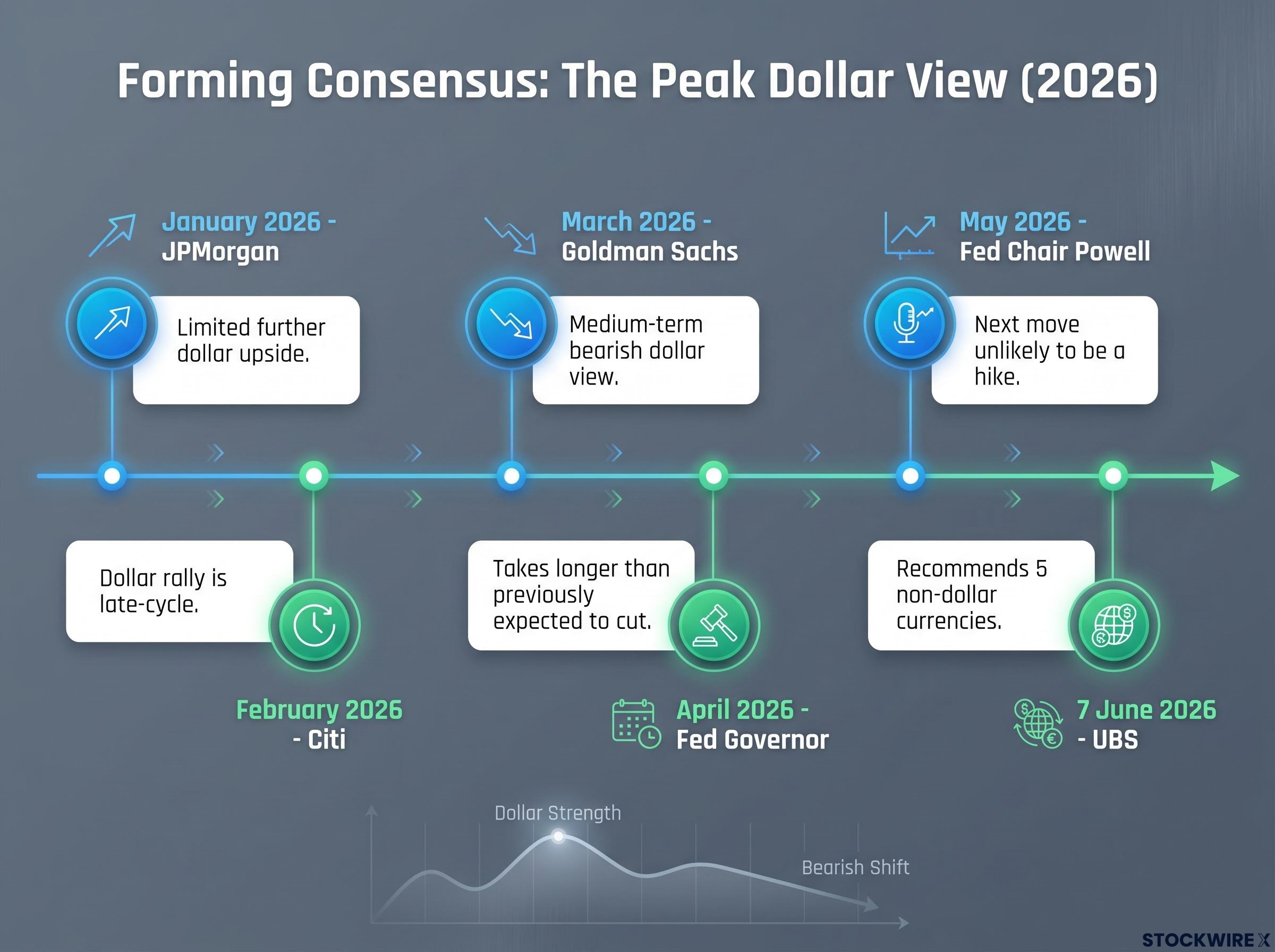 2026 Timeline of Bank USD Sentiment