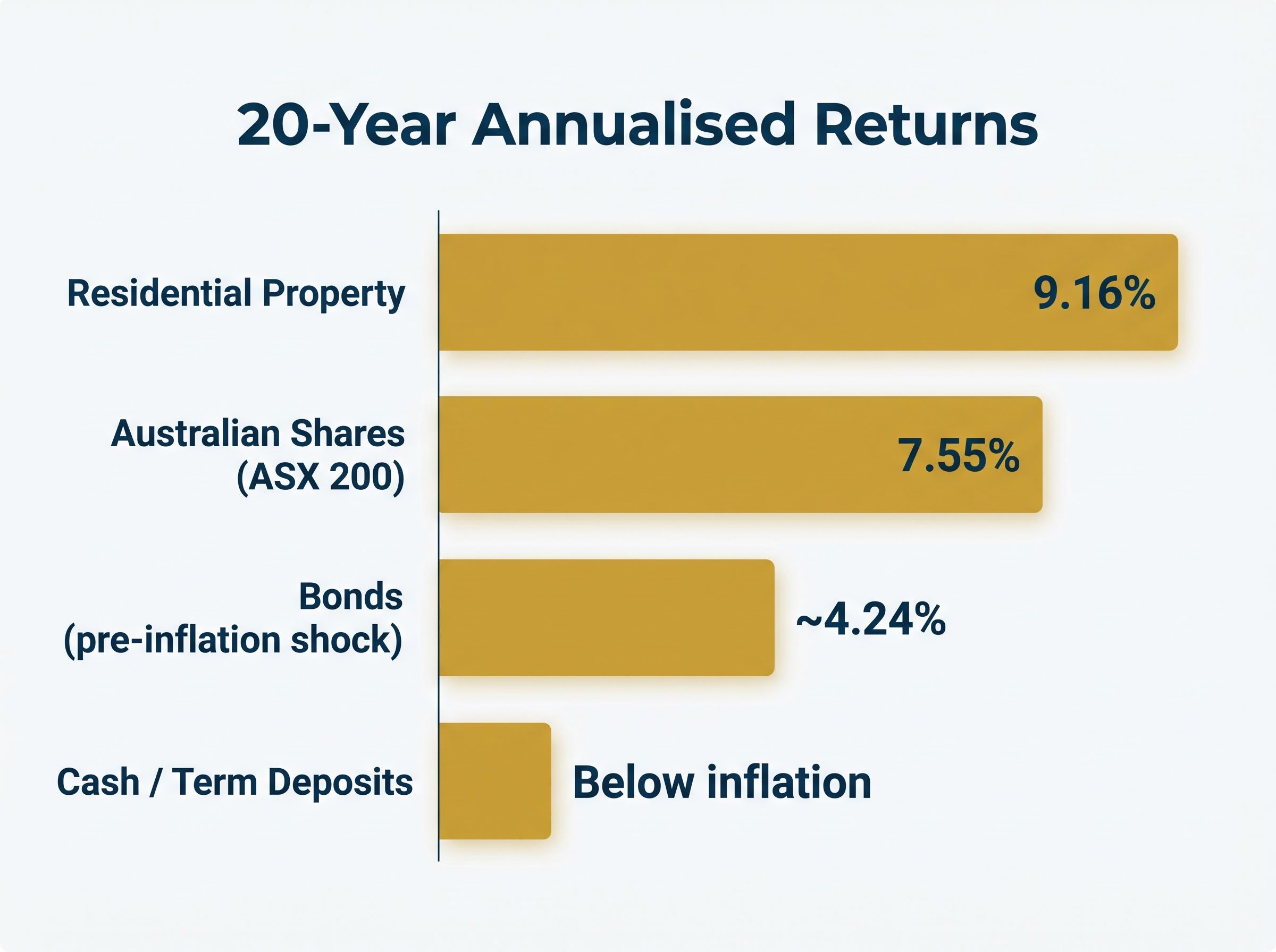 20-Year Annualised Return by Asset Class