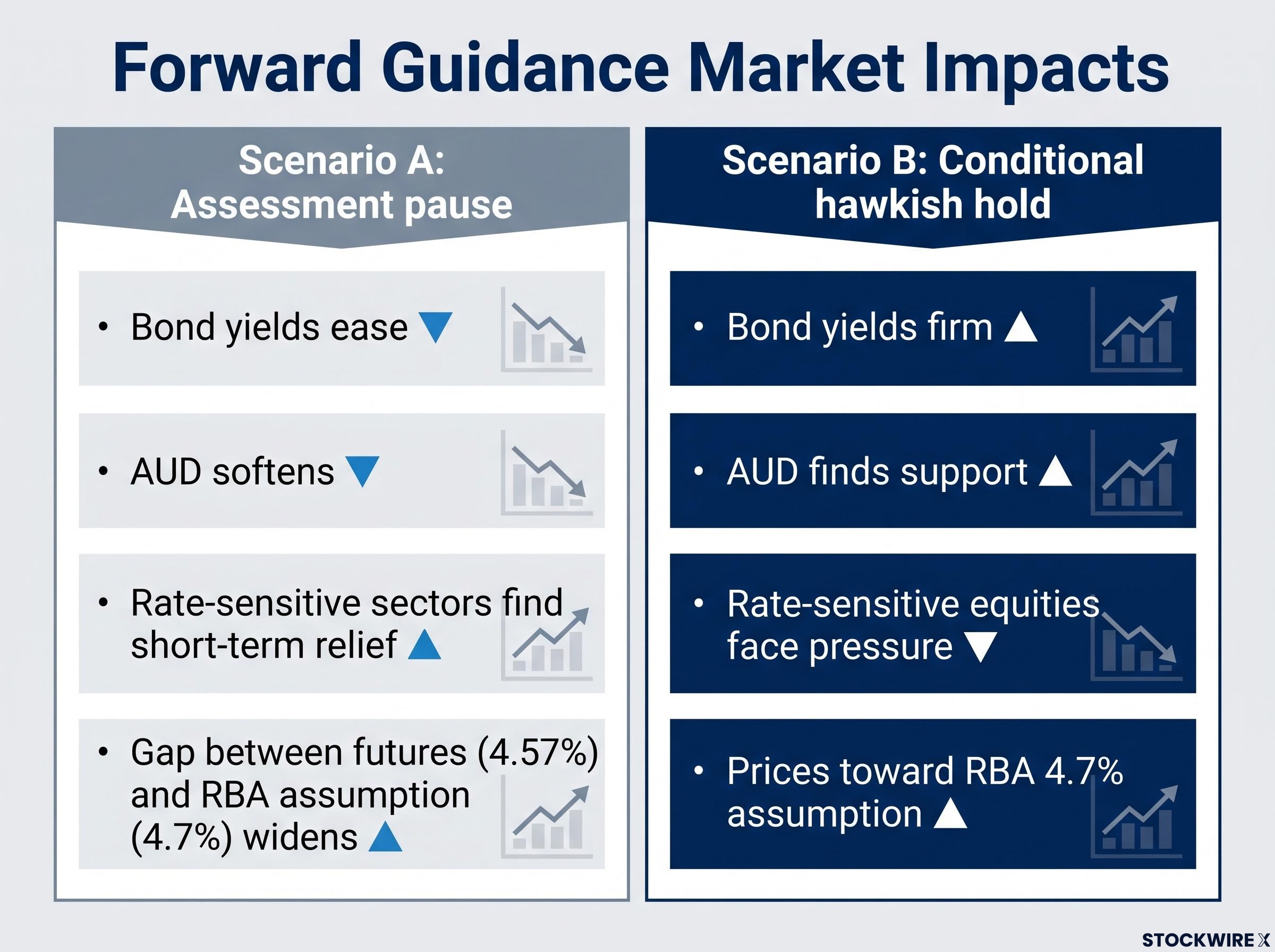Market Impact: Scenario A vs. Scenario B