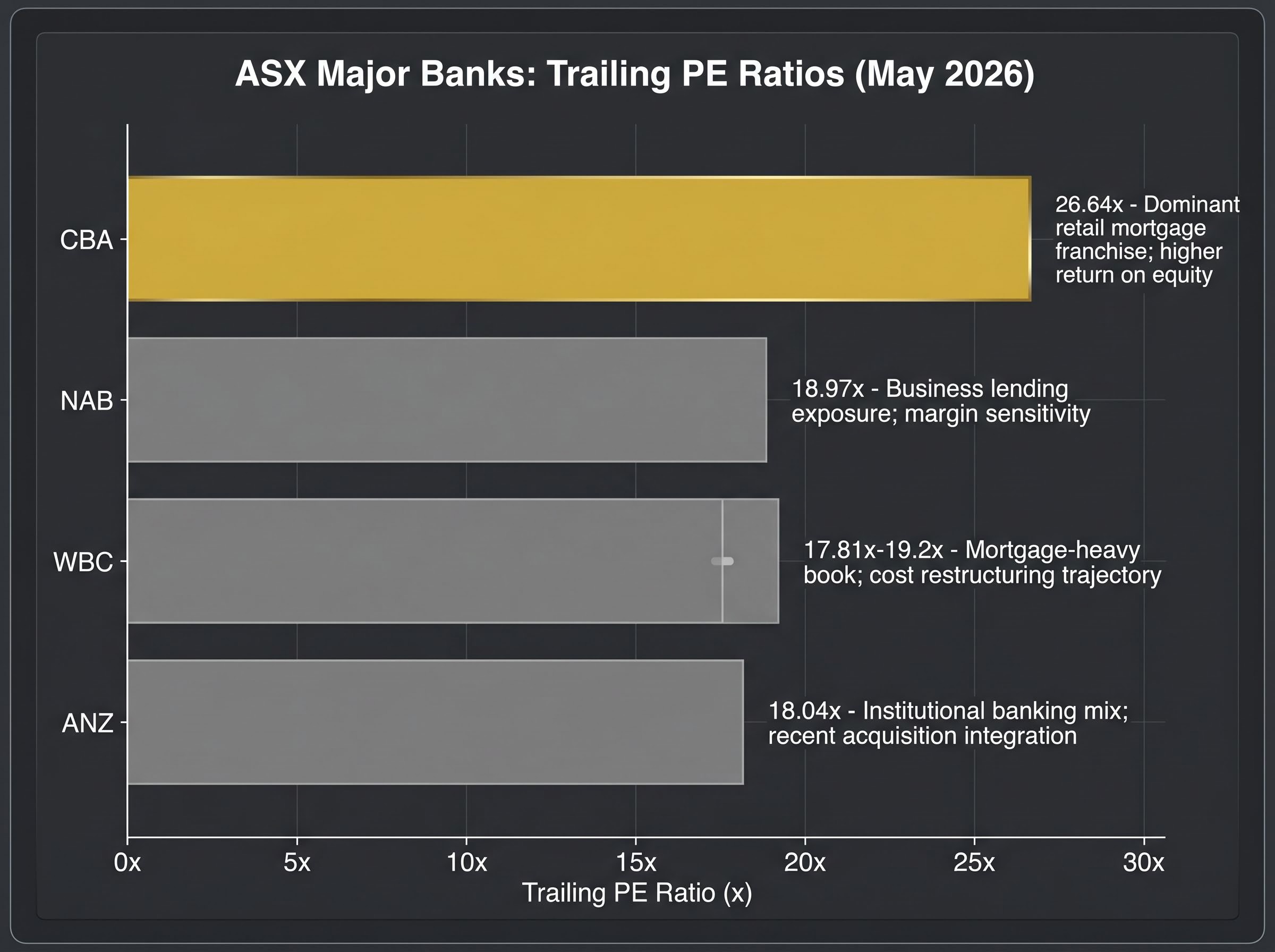ASX Major Banks Trailing PE Comparison