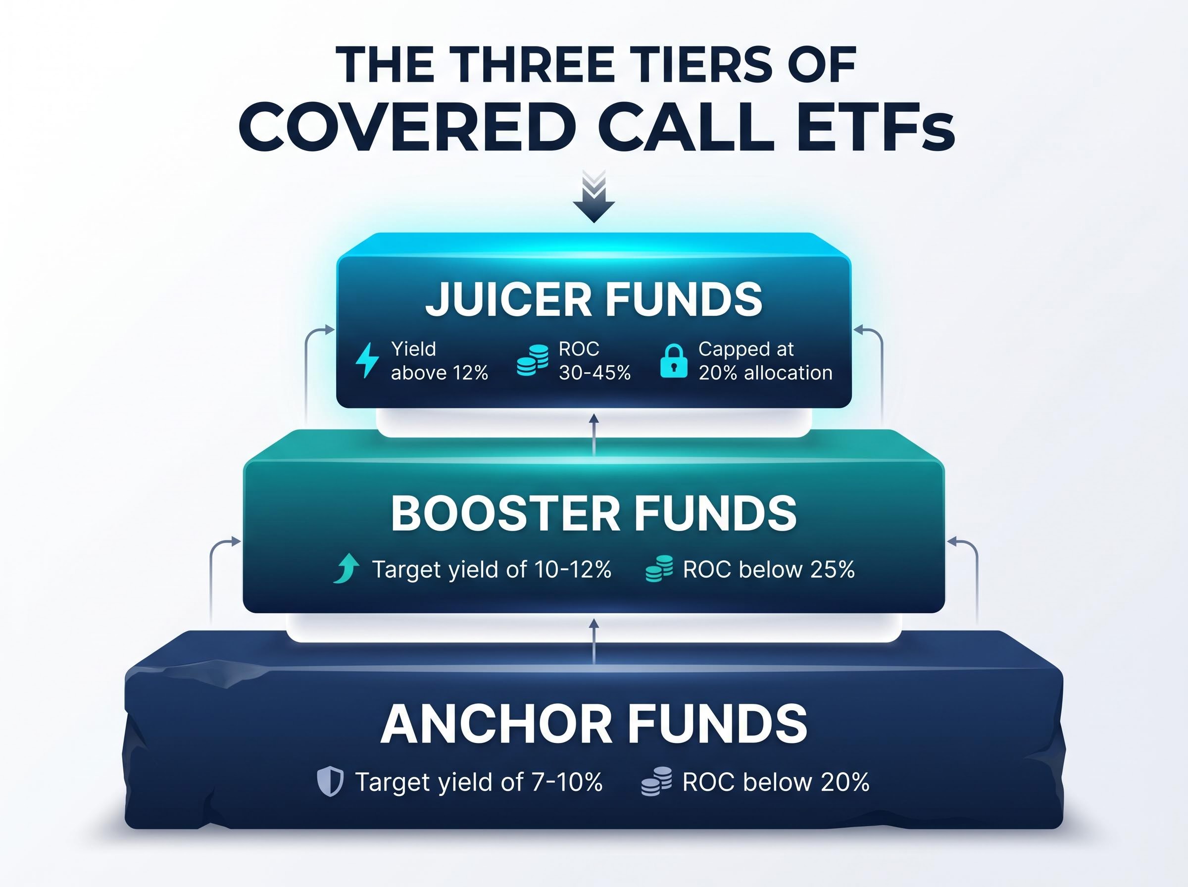 The Three Tiers of Covered Call ETFs