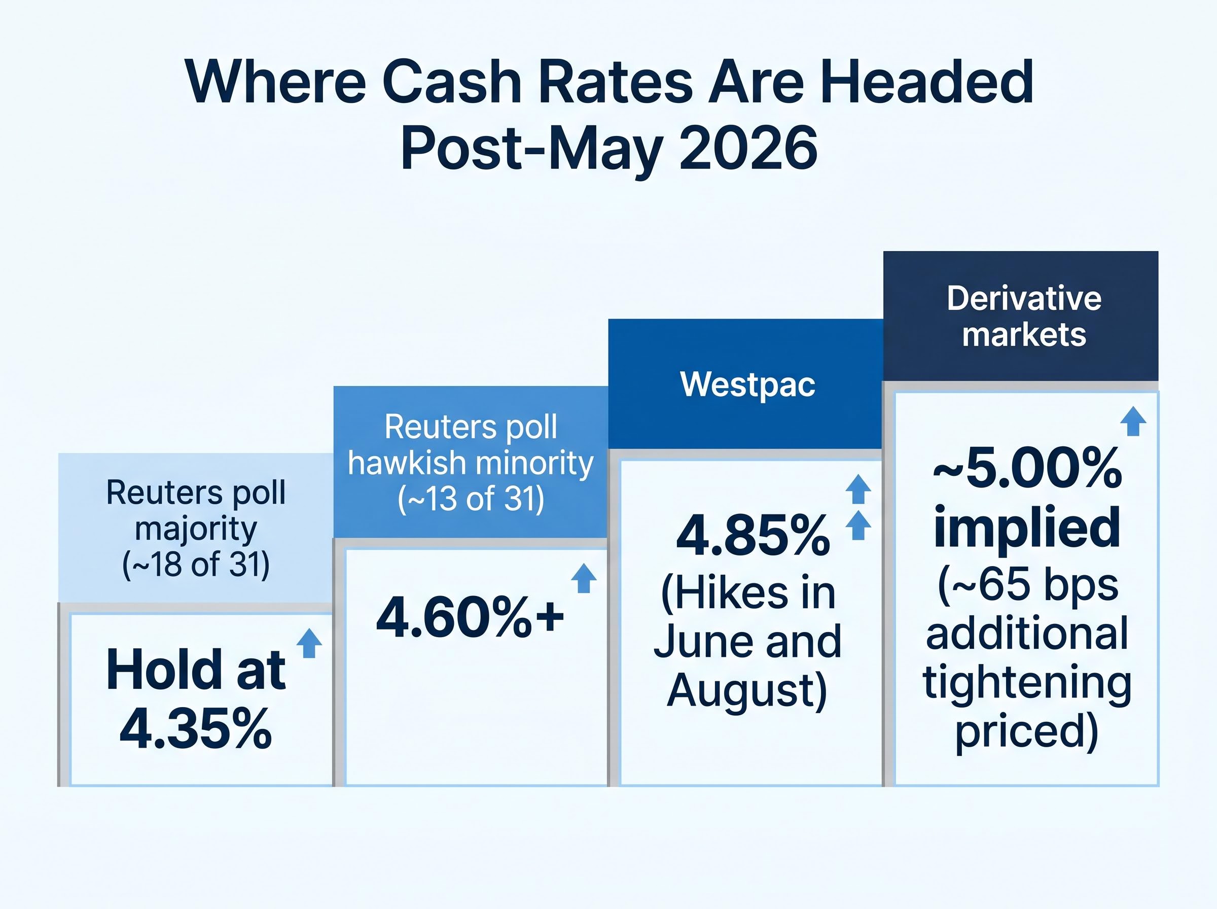Post-May Cash Rate Forecasts Compared
