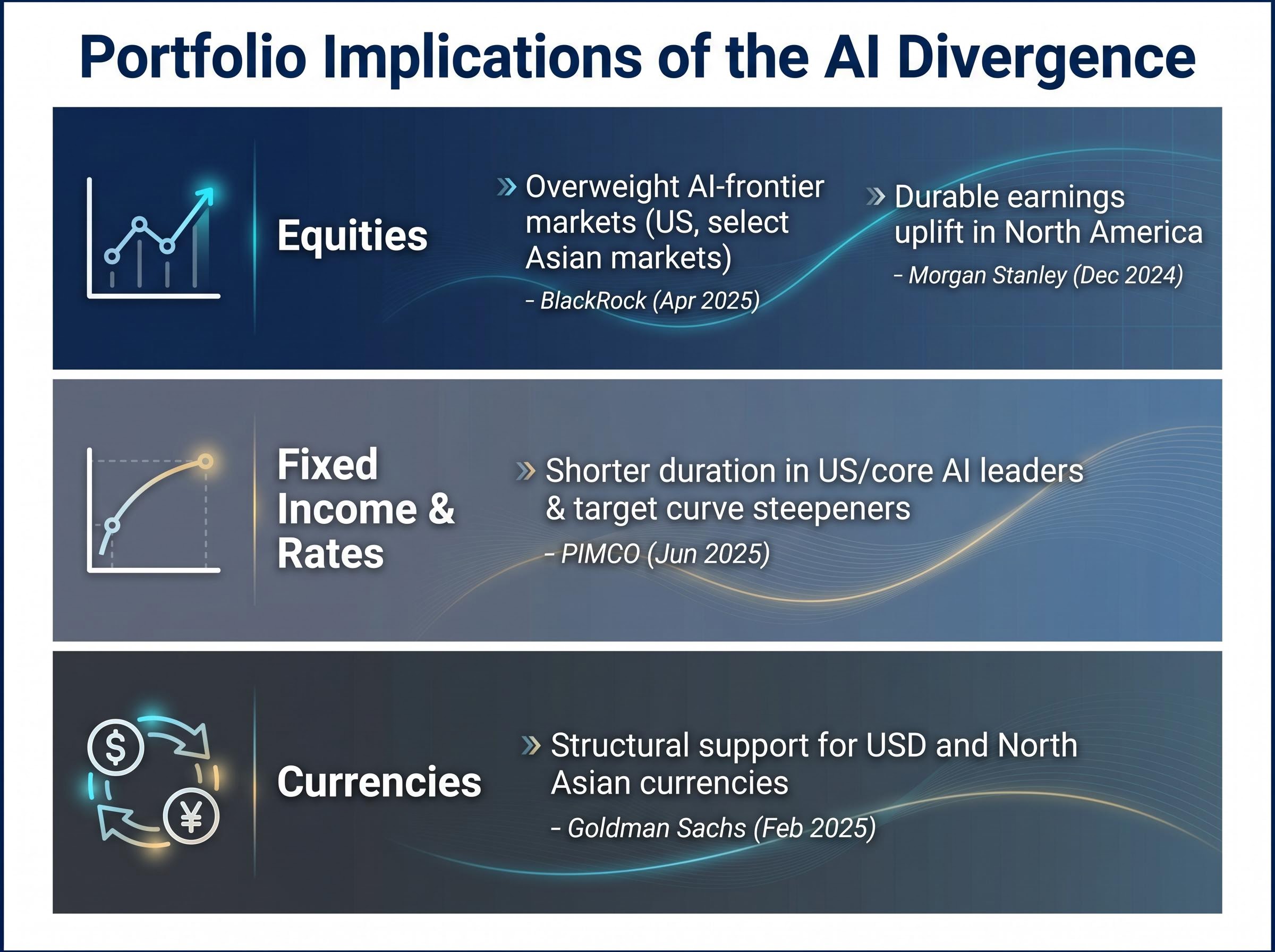 Portfolio Implications of the AI Divergence