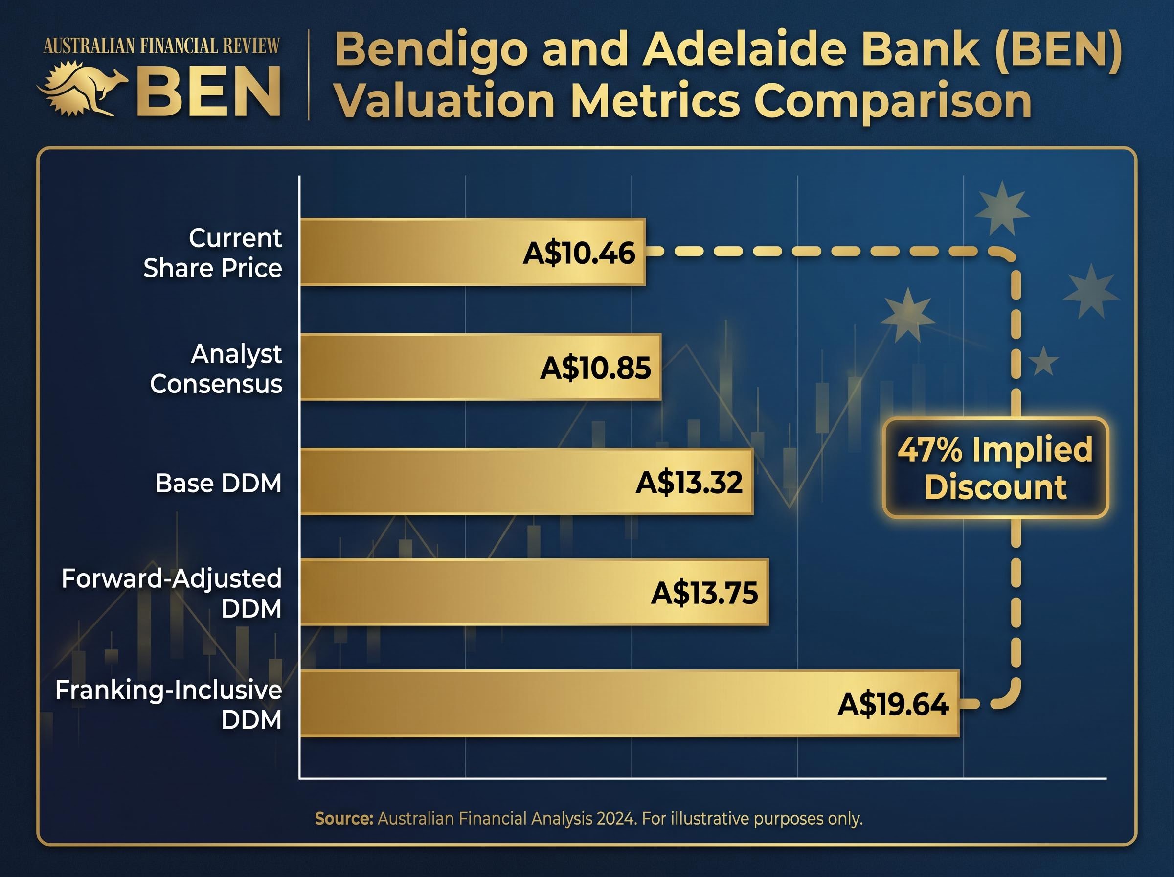 BEN Valuation Spread: Market Price vs. DDM Models
