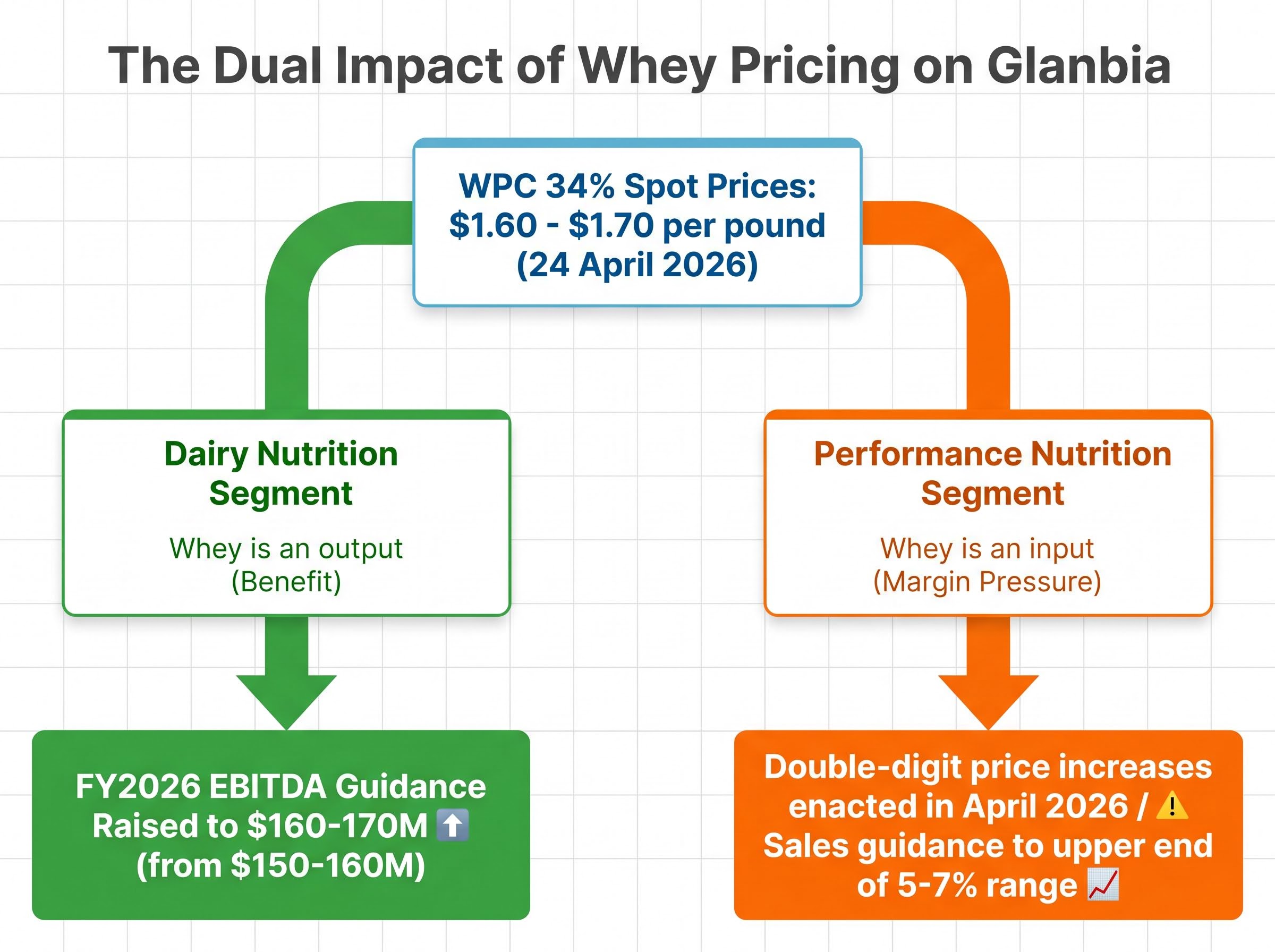The Dual Impact of Whey Input Costs