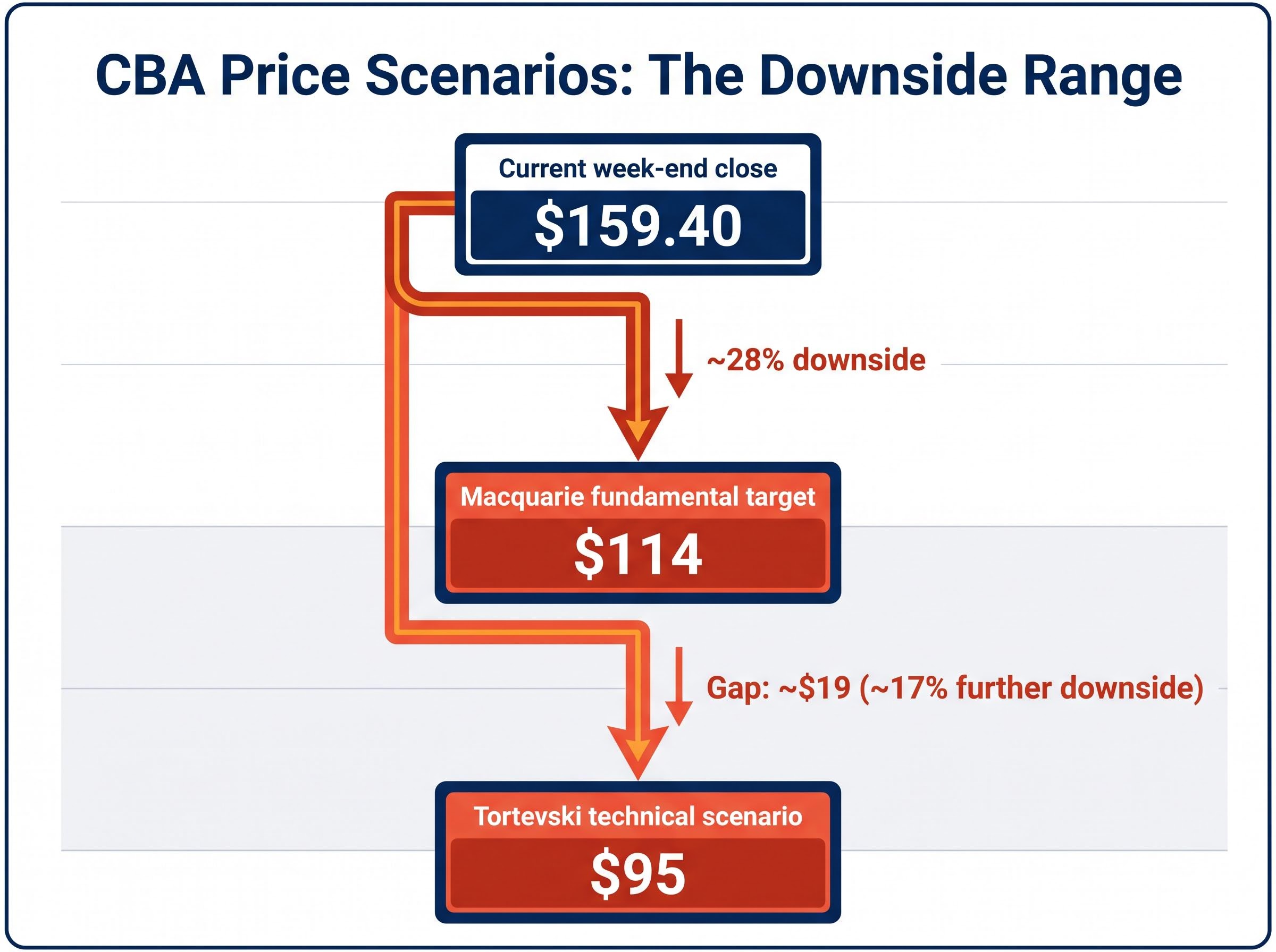 The Downside Range: Target Convergence