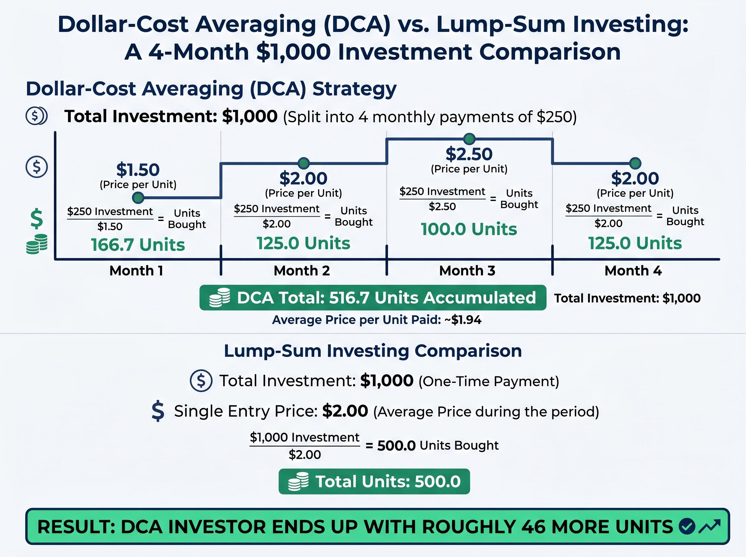 The Mechanics of DCA: A $1,000 Example