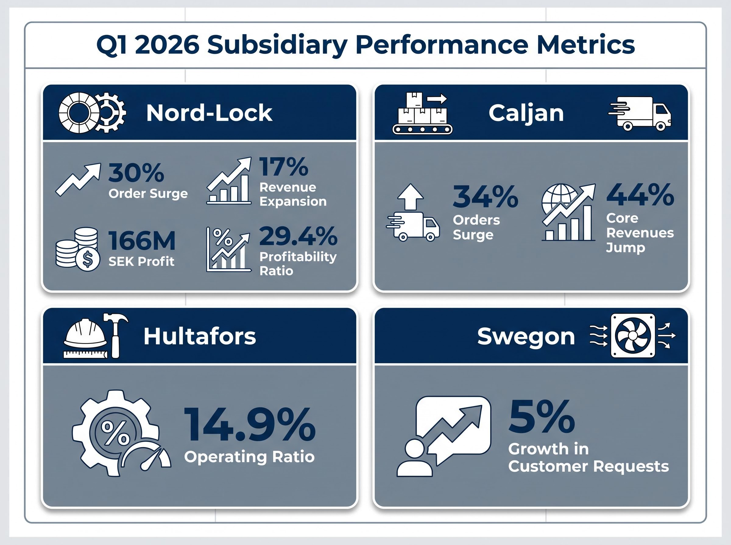 Q1 2026 Subsidiary Performance Dashboard