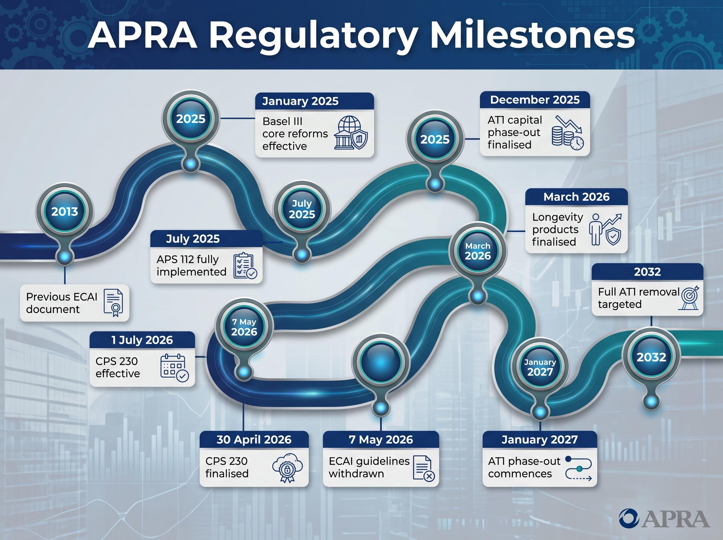 APRA's Concurrent Reform Milestones Timeline
