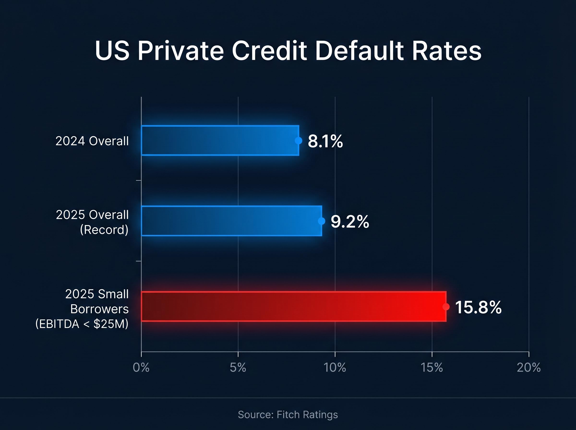 The 2025 Surge in US Private Credit Defaults