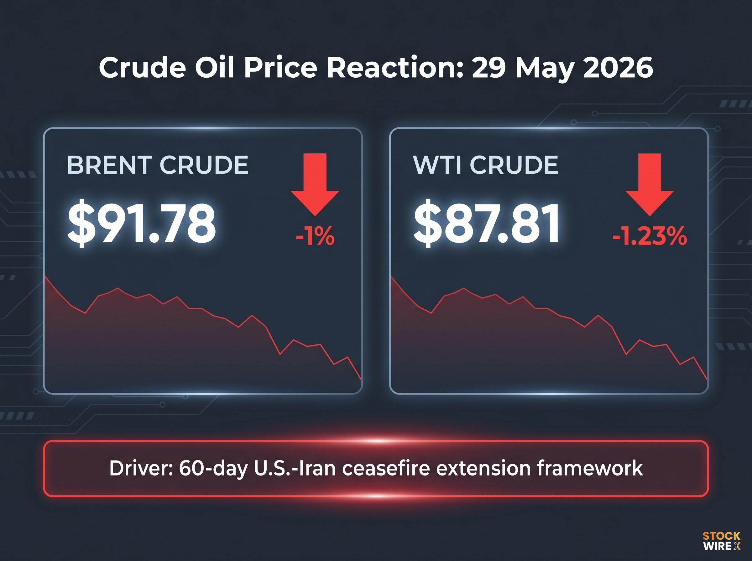 Crude Oil Price Drop Snapshot