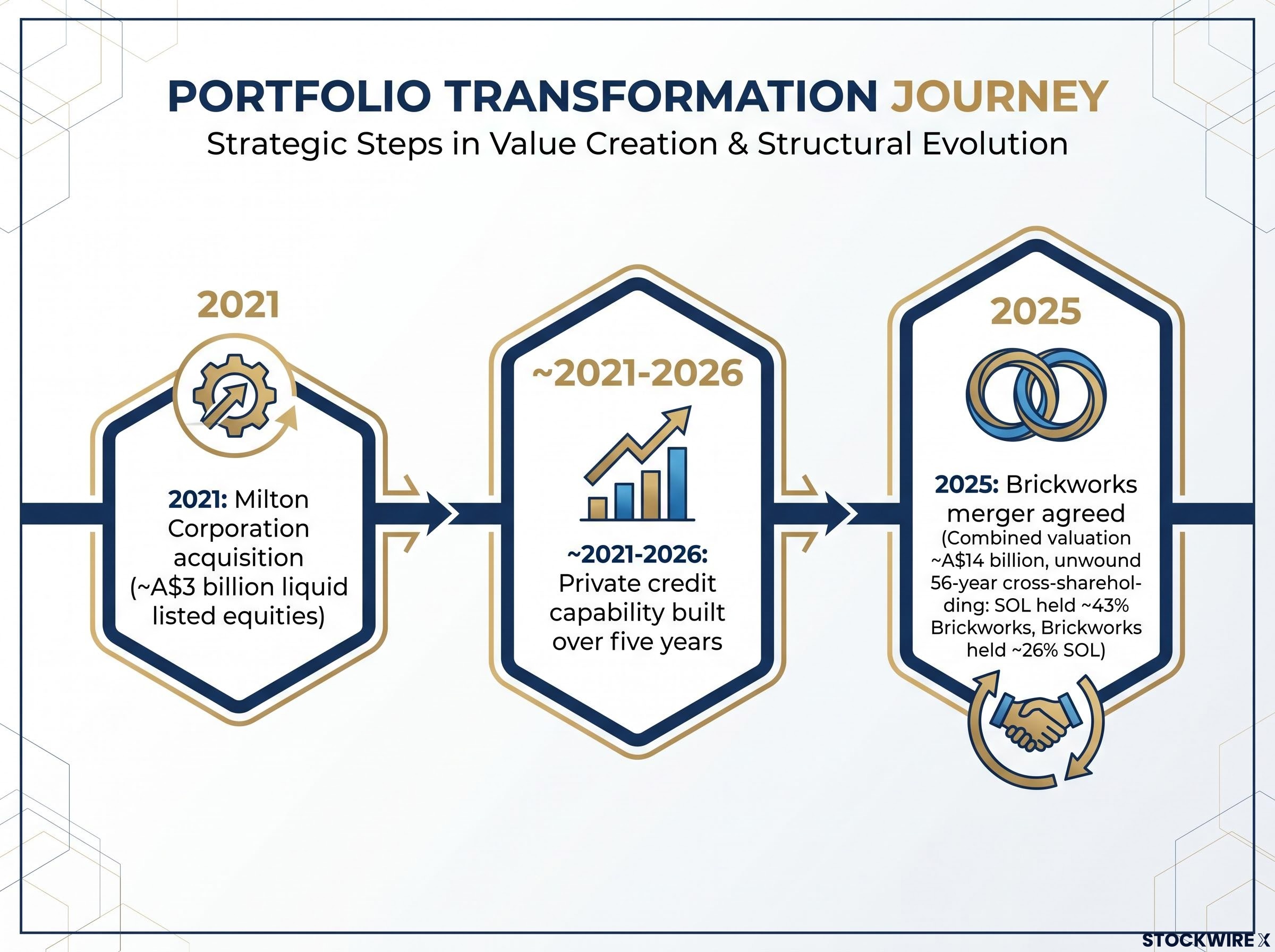 SOL's Three-Step Portfolio Transformation