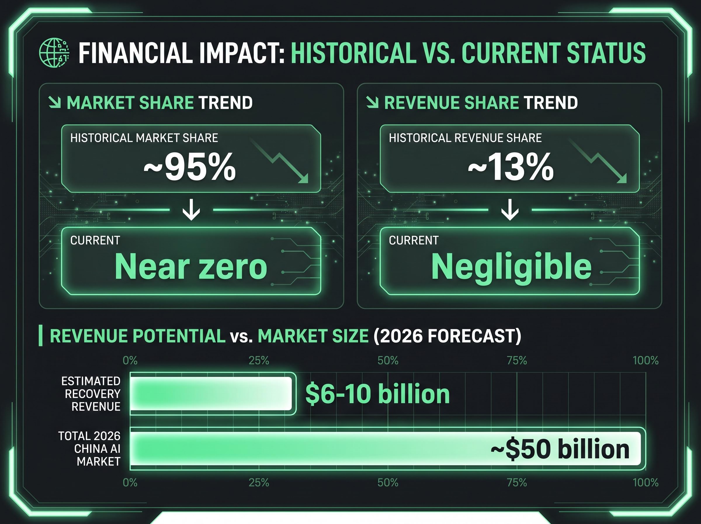 Nvidia's China AI Chip Market Value Breakdown