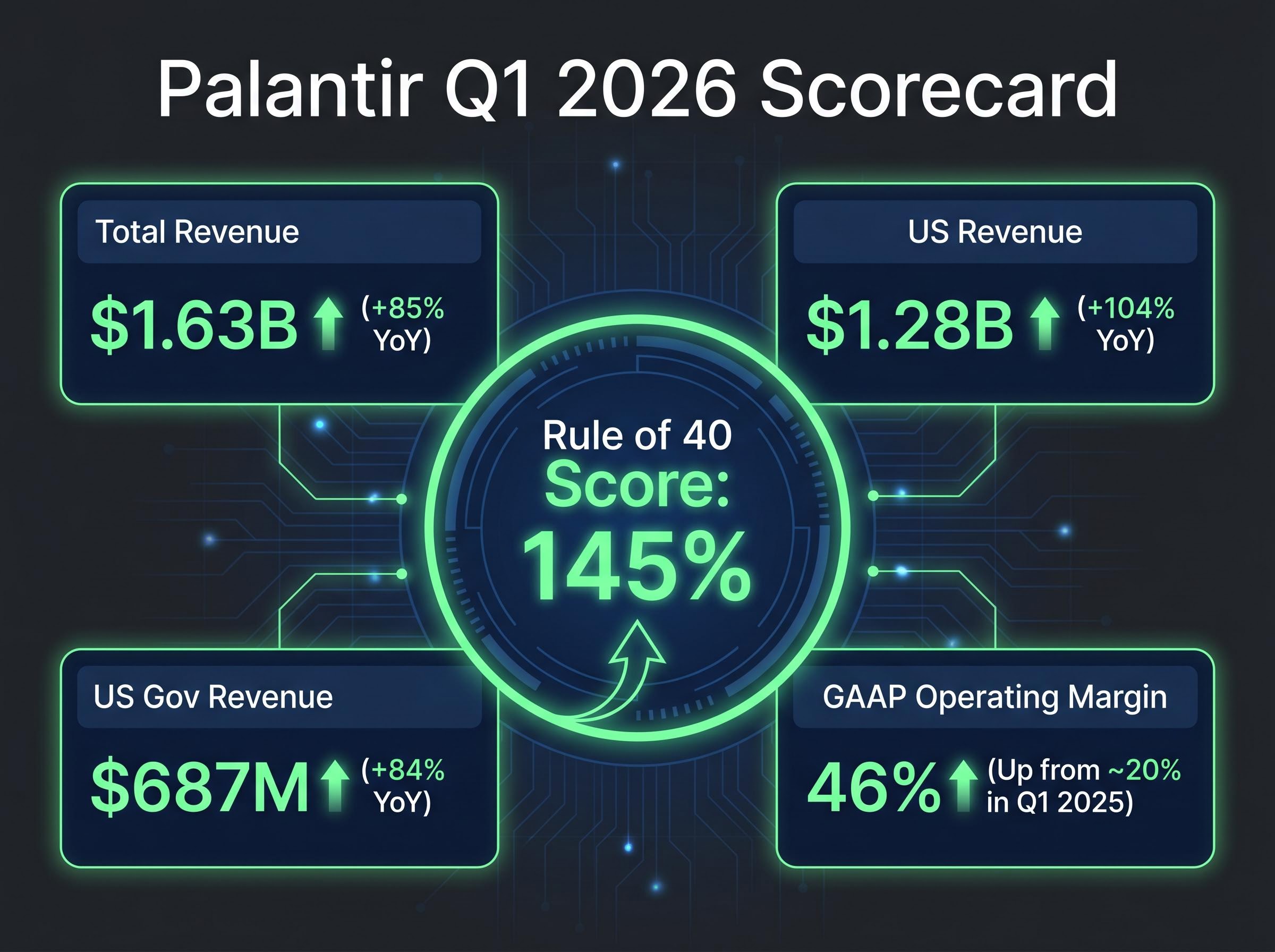 Palantir Q1 2026 Earnings Scorecard