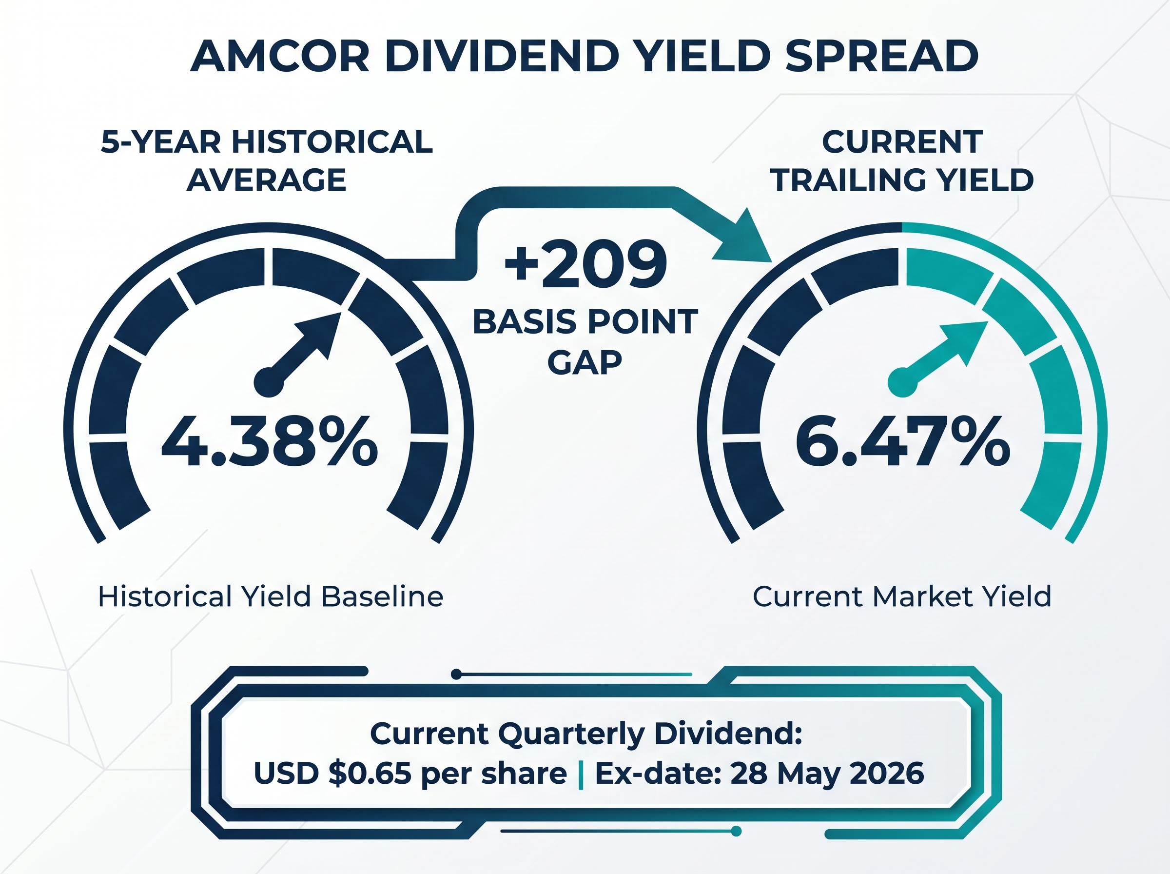 Amcor's Dividend Yield Spread