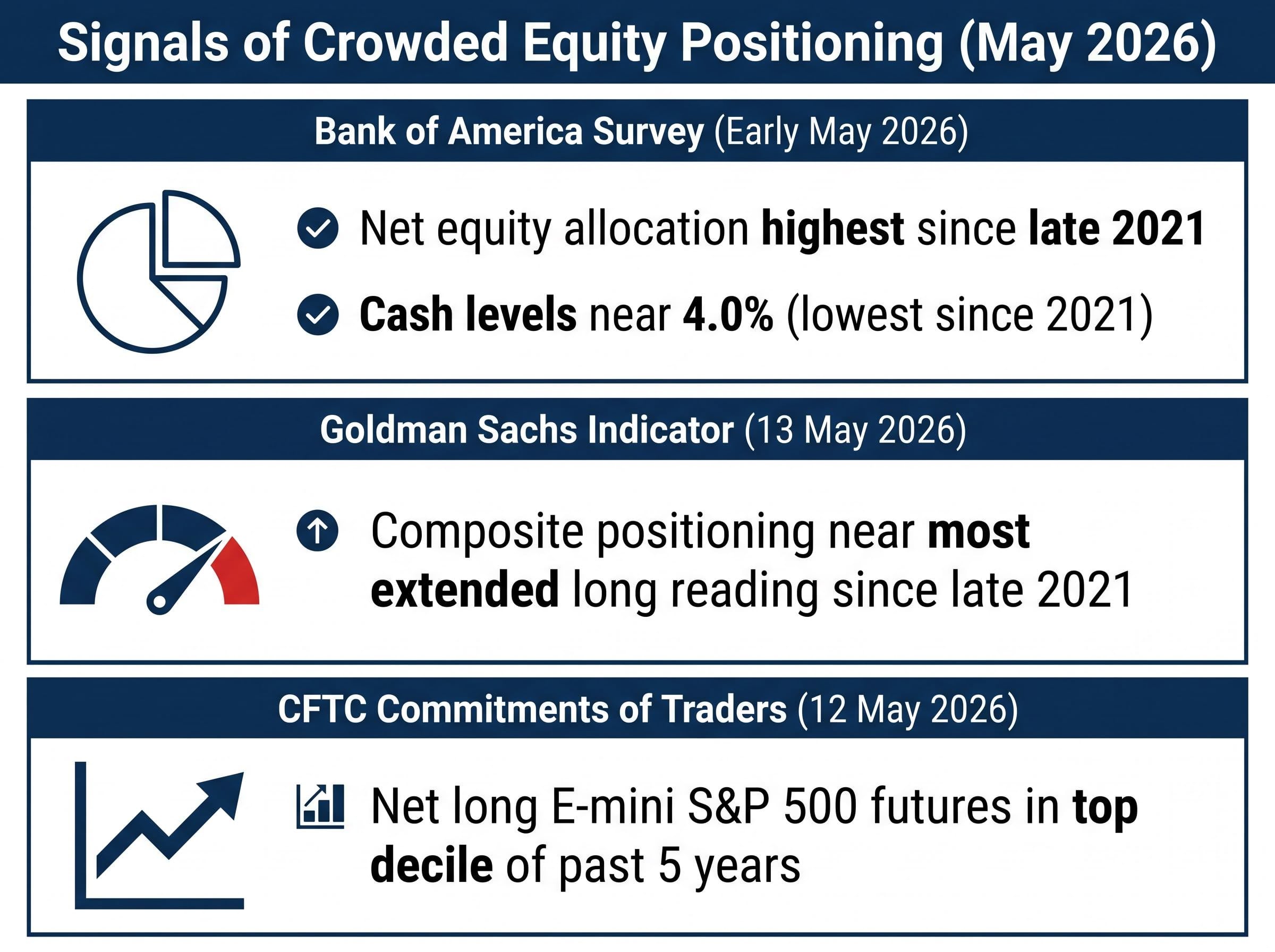 Three Signals of Crowded U.S. Equity Positioning