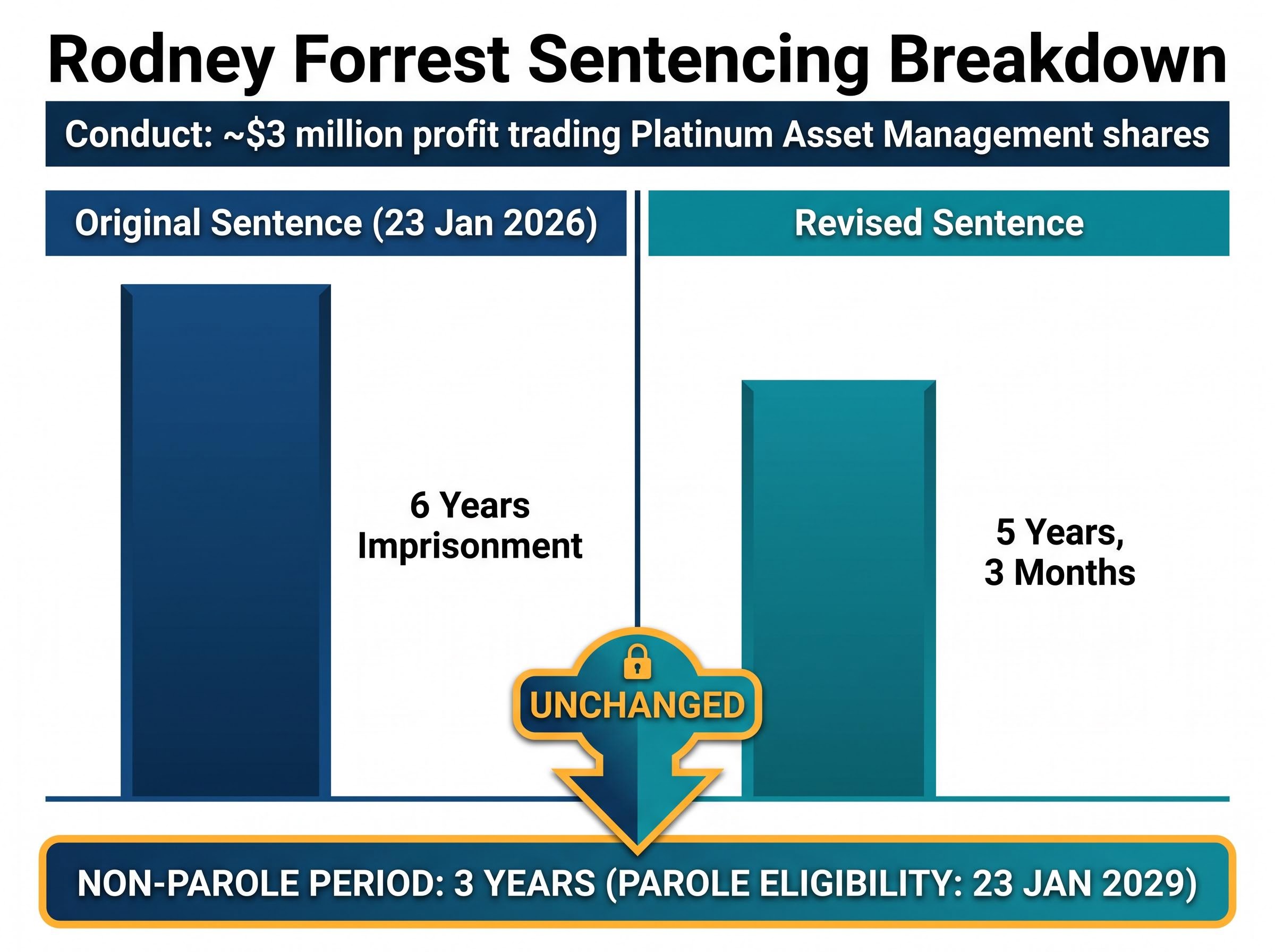Rodney Forrest Sentencing Breakdown