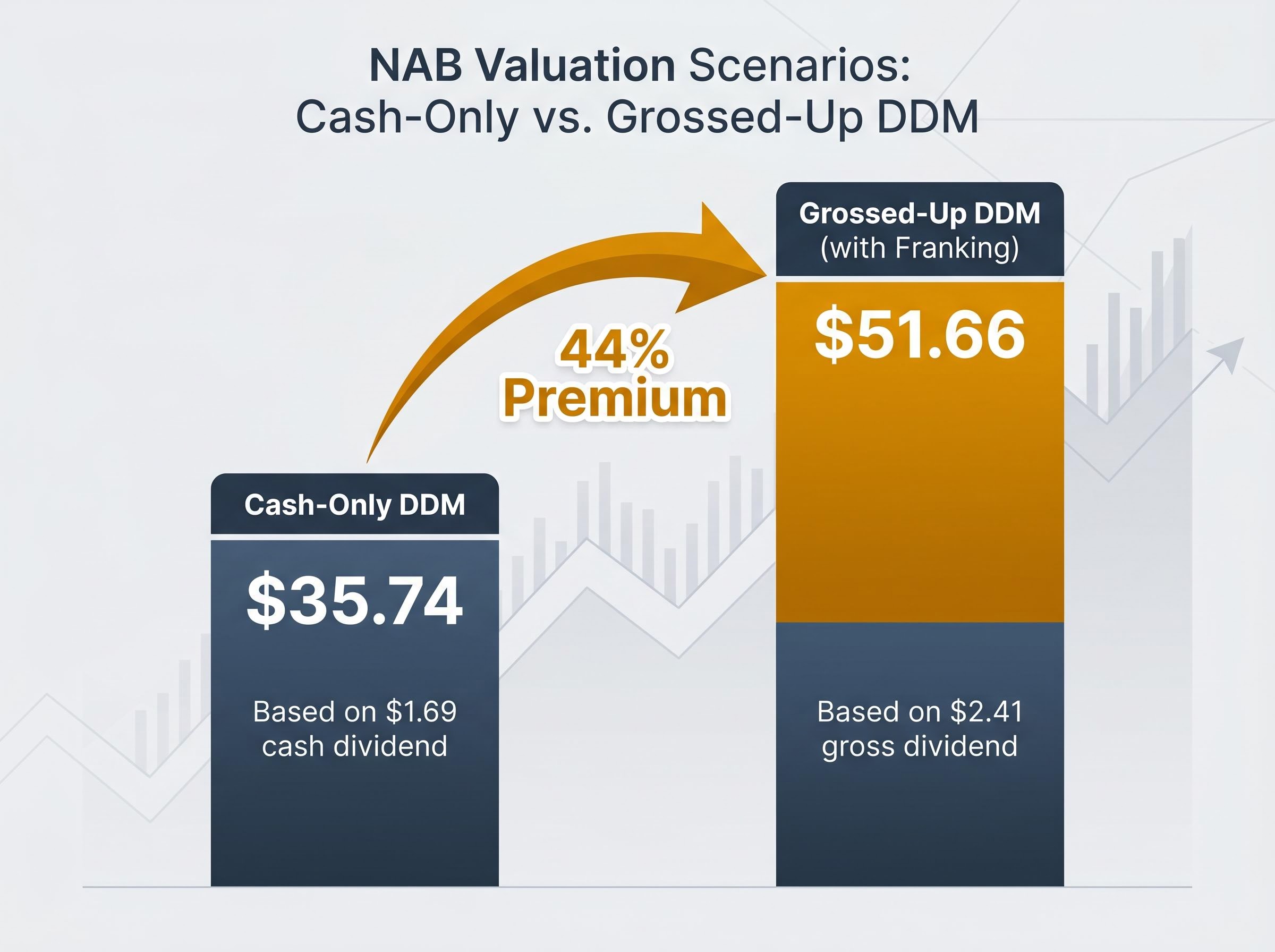 The Franking Credit Uplift: NAB Valuation